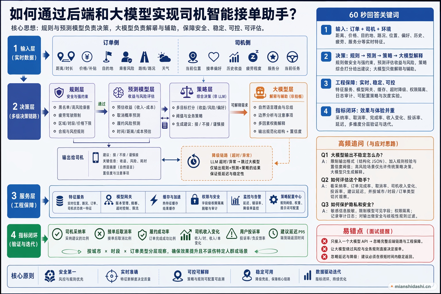如何通过后端和大模型实现司机智能接单助手？的结构化图解