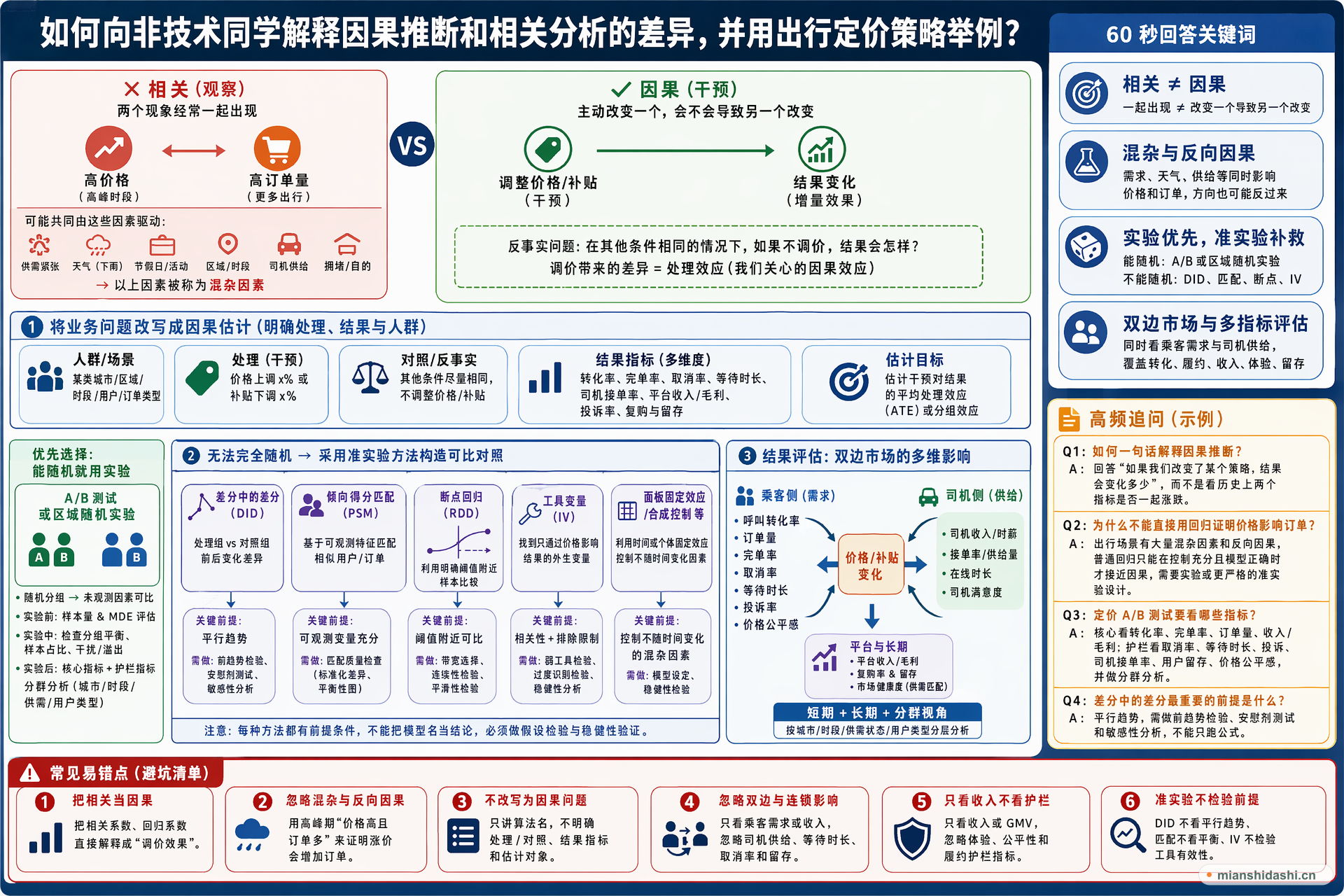 如何向非技术同学解释因果推断和相关分析的差异，并用出行定价策略举例？的结构化图解