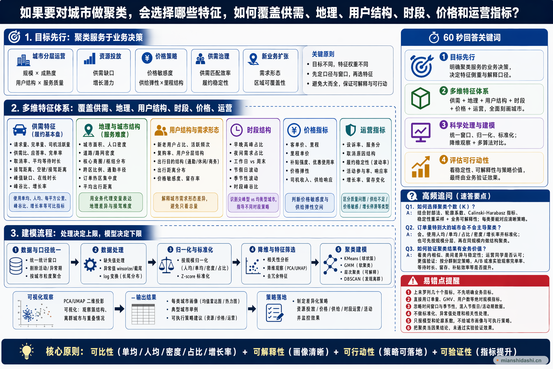 如果要对城市做聚类，会选择哪些特征，如何覆盖供需、地理、用户结构、时段、价格和运营指标？的结构化图解