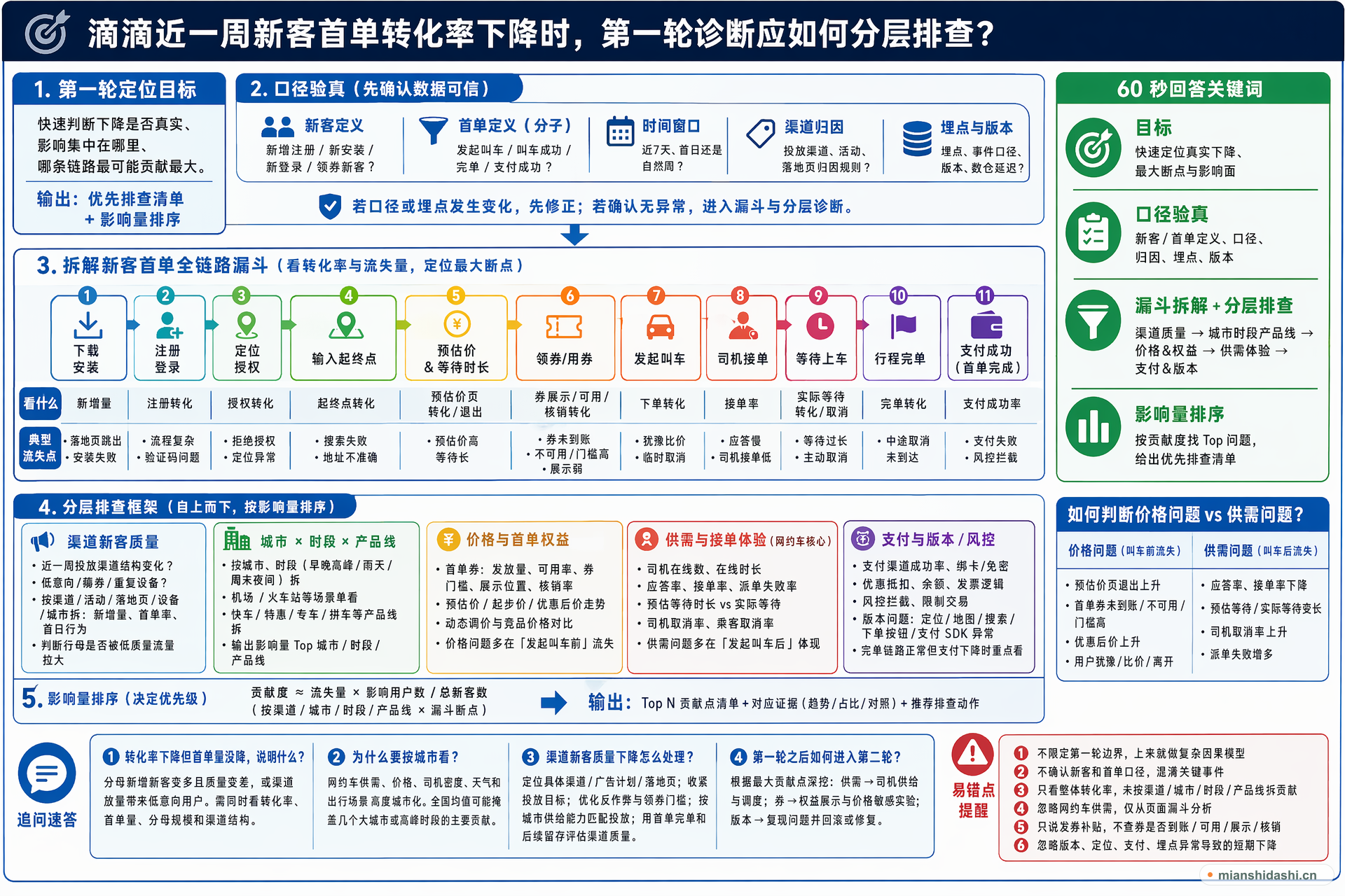 滴滴近一周新客首单转化率下降时，第一轮诊断应如何分层排查？的结构化图解