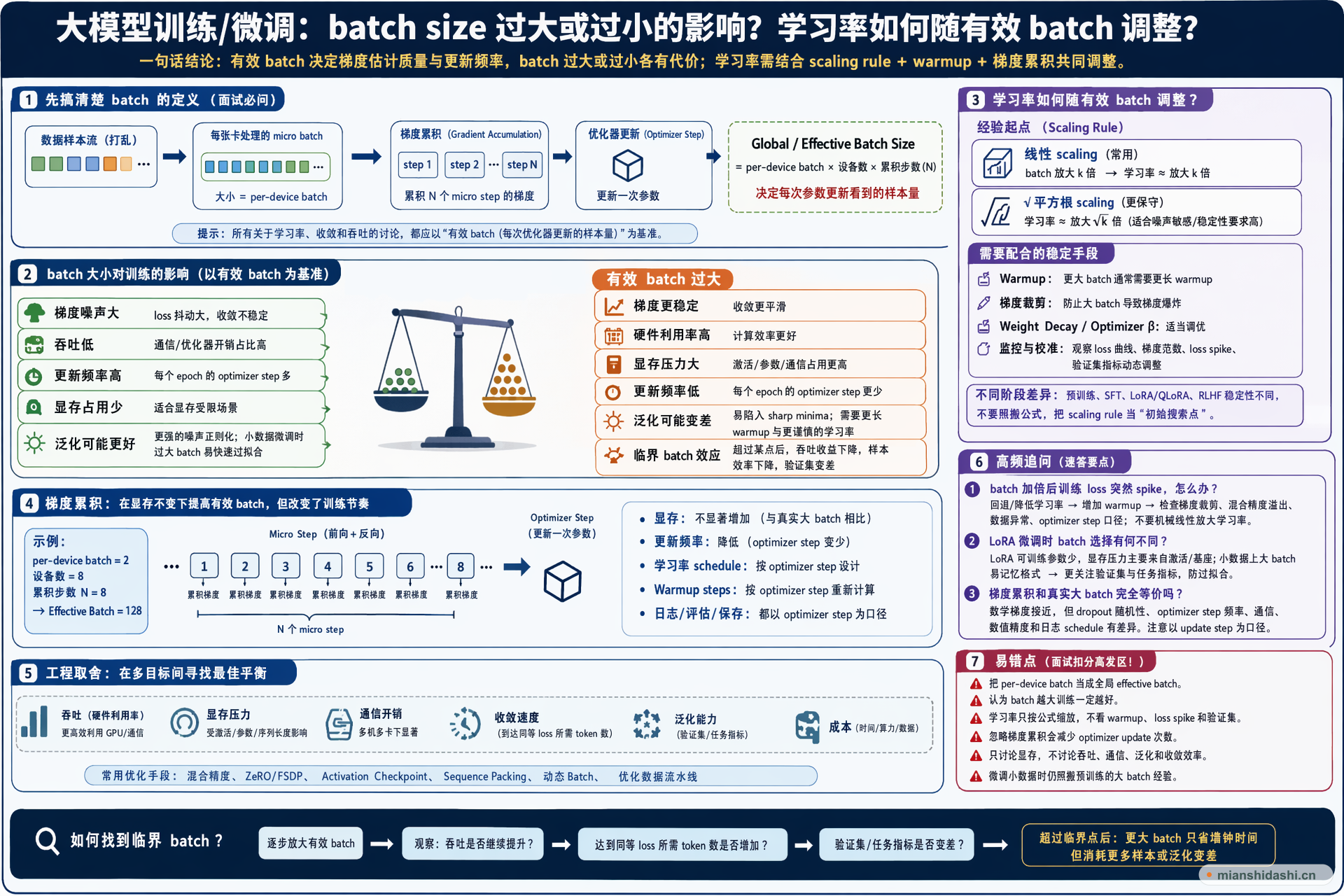 大模型训练或微调时，batch size 过大或过小分别会带来哪些收敛、泛化、吞吐和显存问题？当有效 batch size 改变时，学习率是否需要结合 scaling rule、warmup 和梯度累积一起调整？的结构化图解