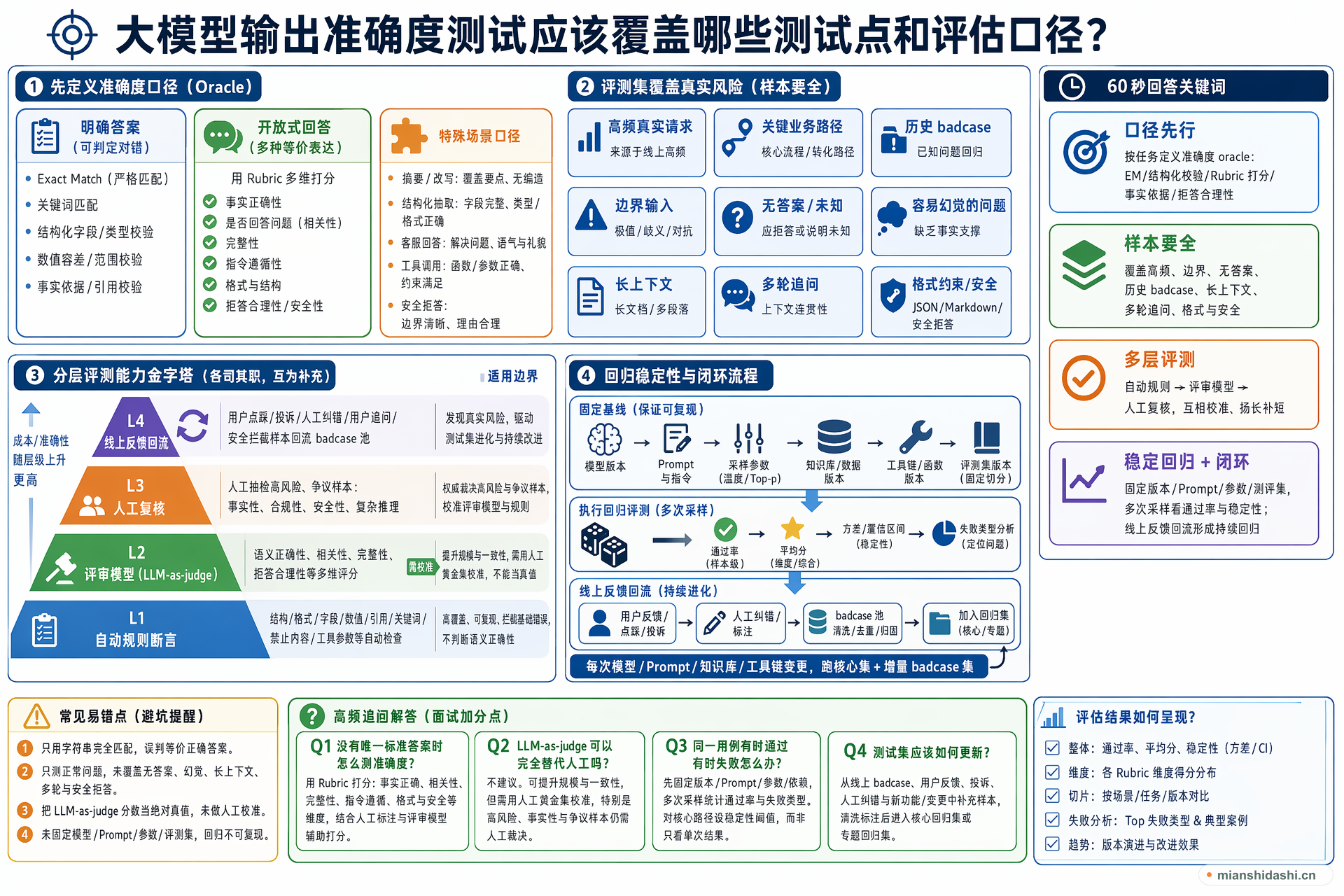 大模型输出准确度测试应该覆盖哪些测试点和评估口径？的结构化图解