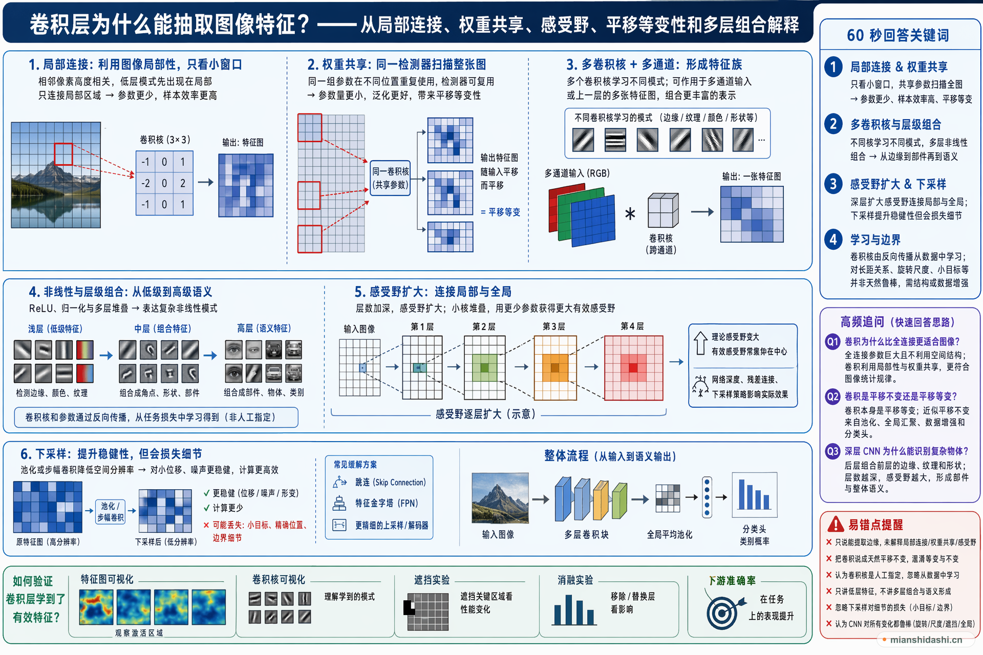 卷积层为什么能抽取图像特征，如何从局部连接、权重共享、感受野、平移等变性和多层组合解释？的结构化图解