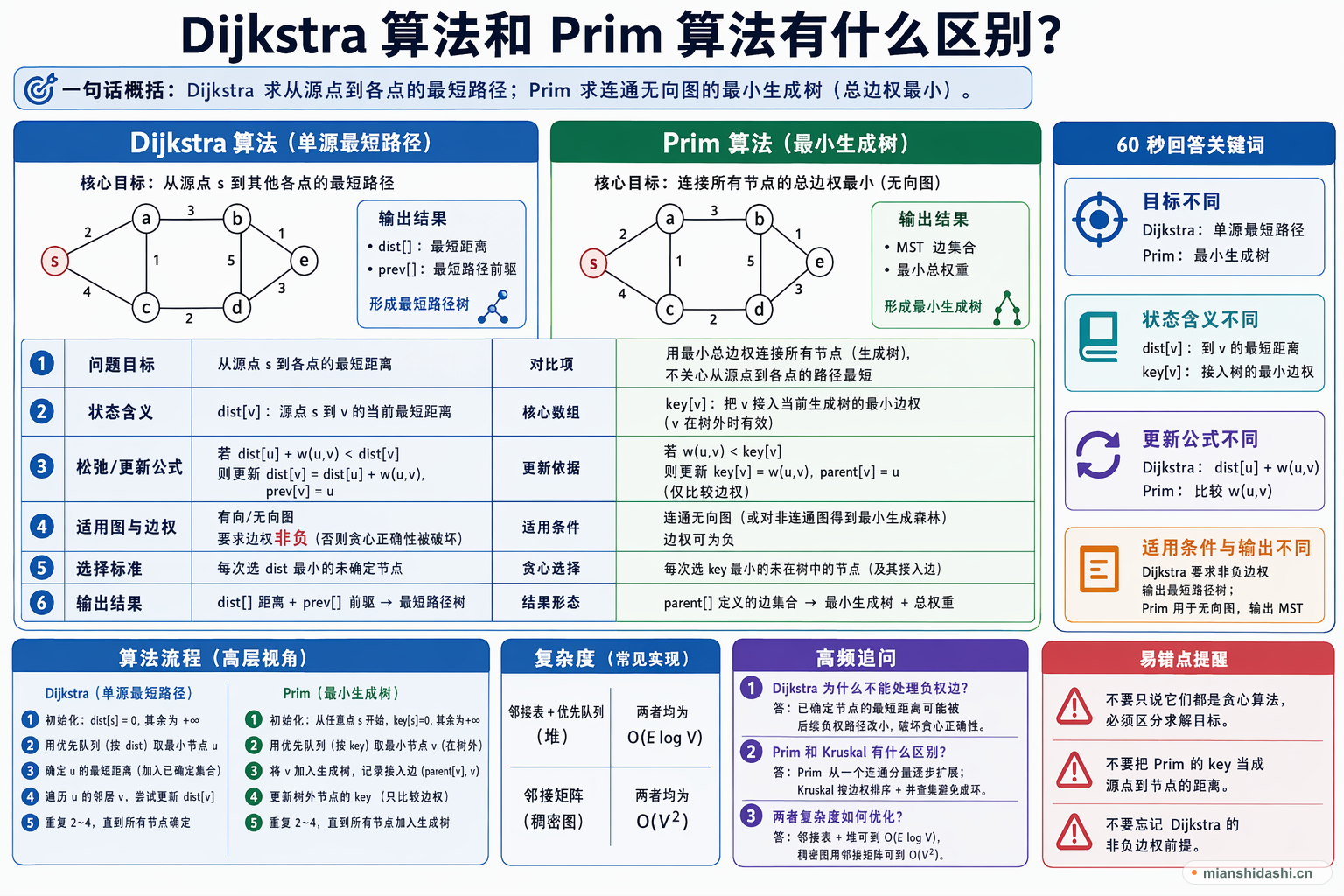 Dijkstra 算法和 Prim 算法有什么区别？的结构化图解