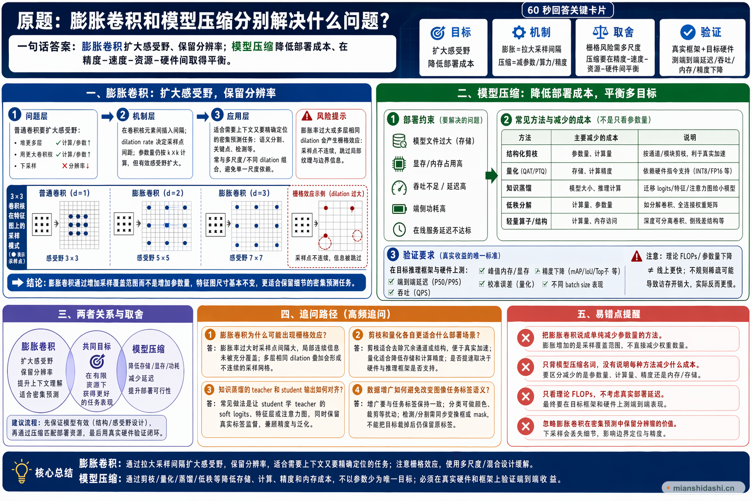 膨胀卷积和模型压缩分别解决什么问题？的结构化图解