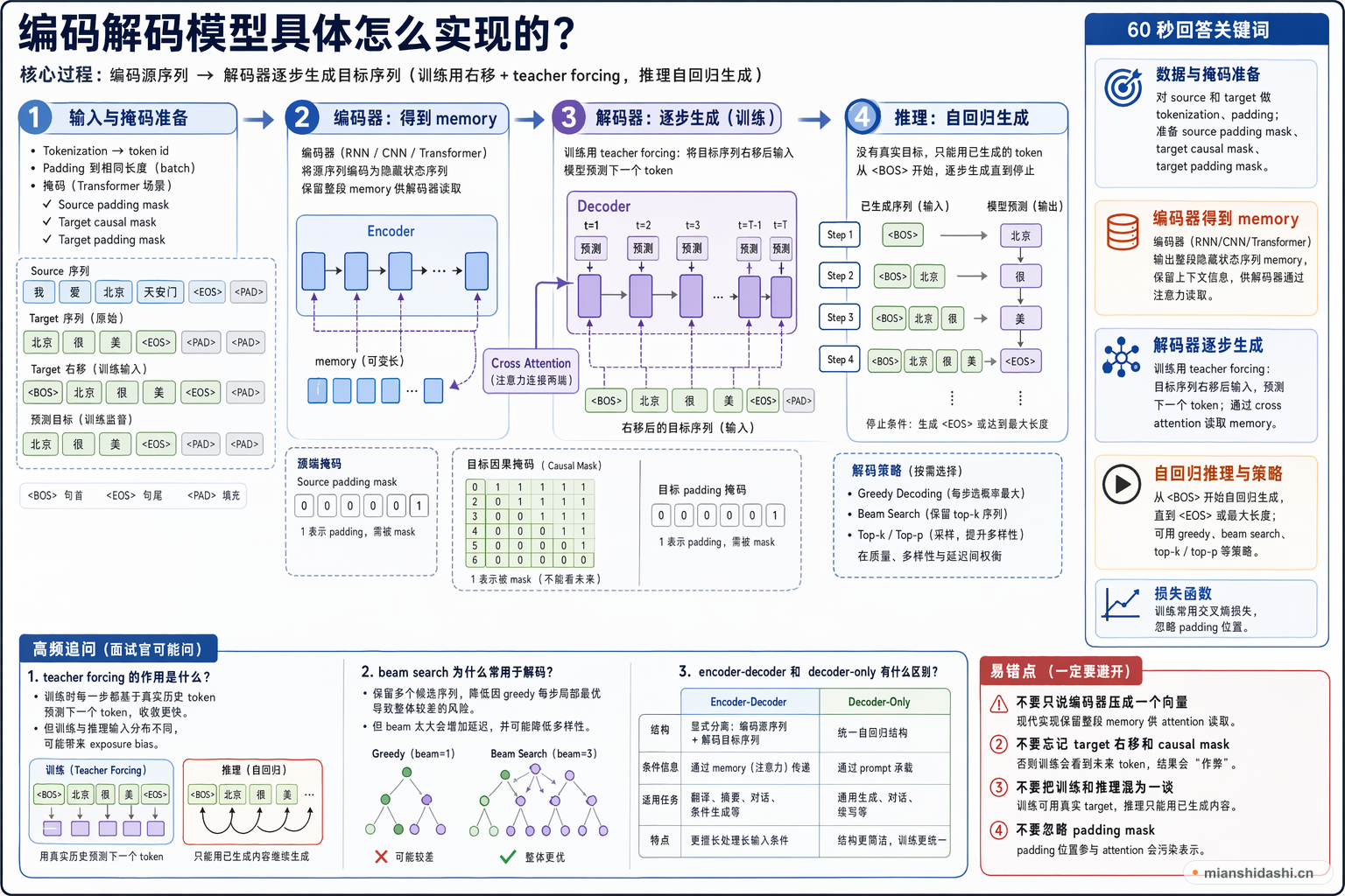 编码解码模型具体怎么实现的？的结构化图解