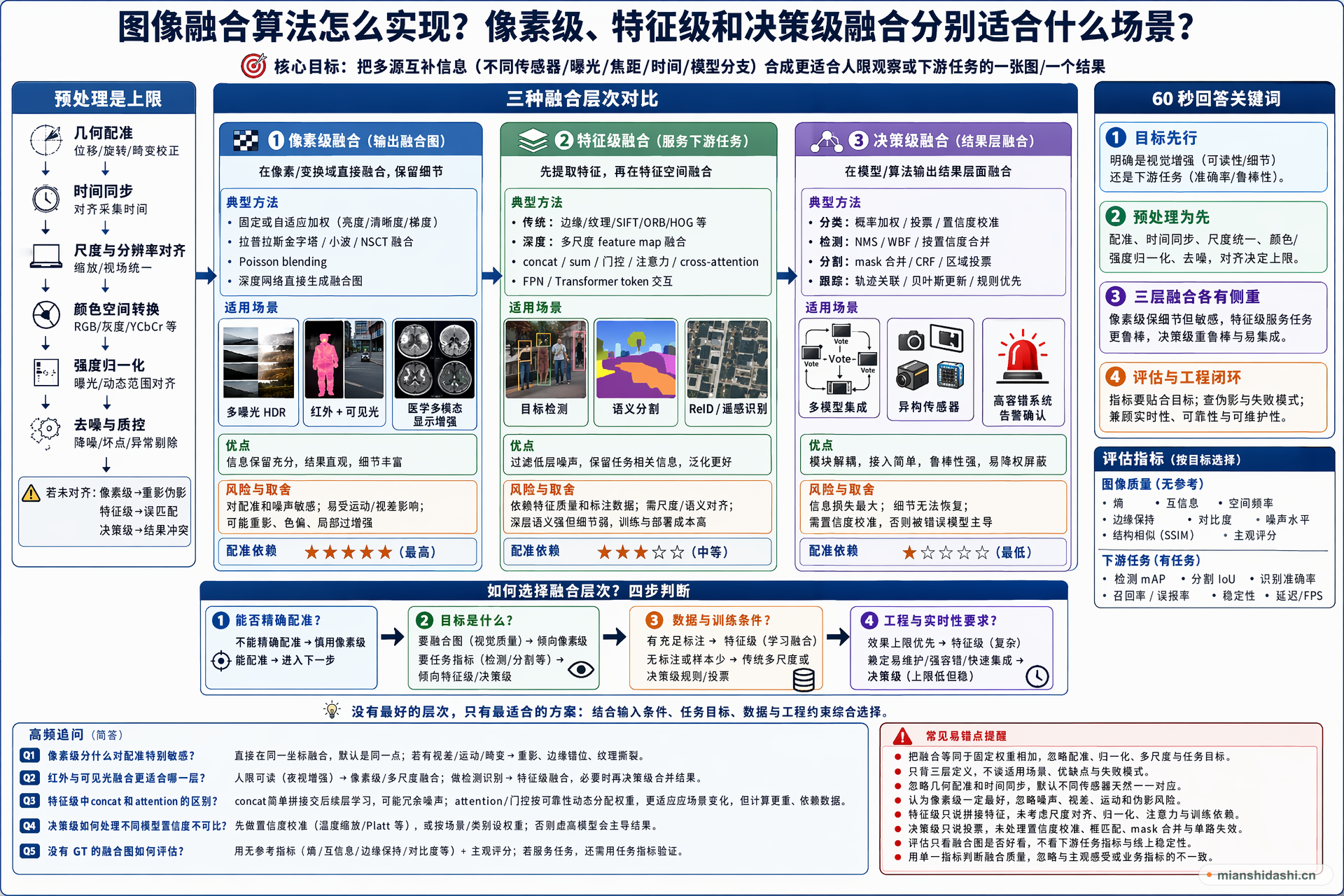 图像融合算法怎么实现？像素级、特征级和决策级融合分别适合什么场景？的结构化图解