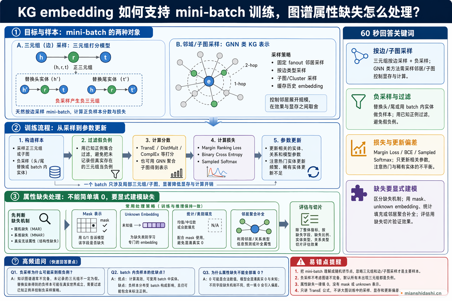 KG embedding 如何支持 mini-batch 训练，图谱属性缺失怎么处理？的结构化图解
