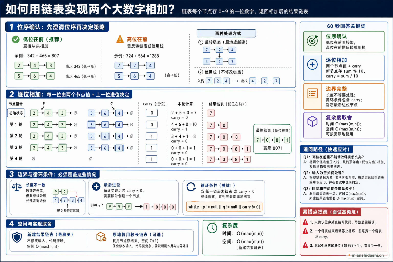 如何用链表实现两个大数字相加？的结构化图解
