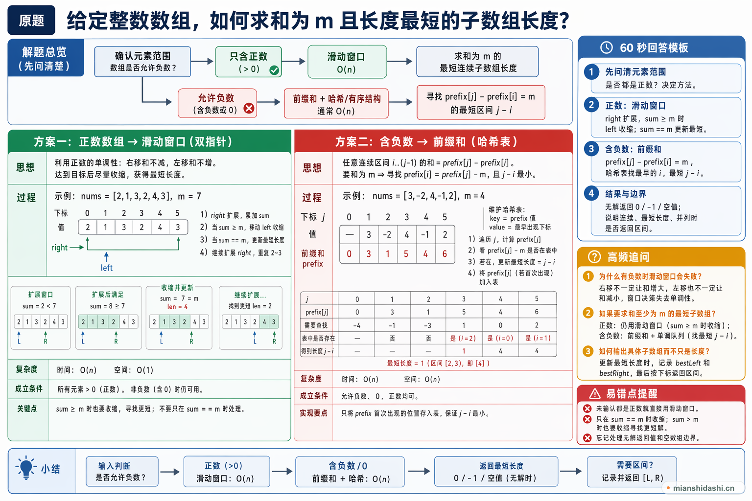 给定整数数组，如何求和为 m 且长度最短的子数组长度？的结构化图解