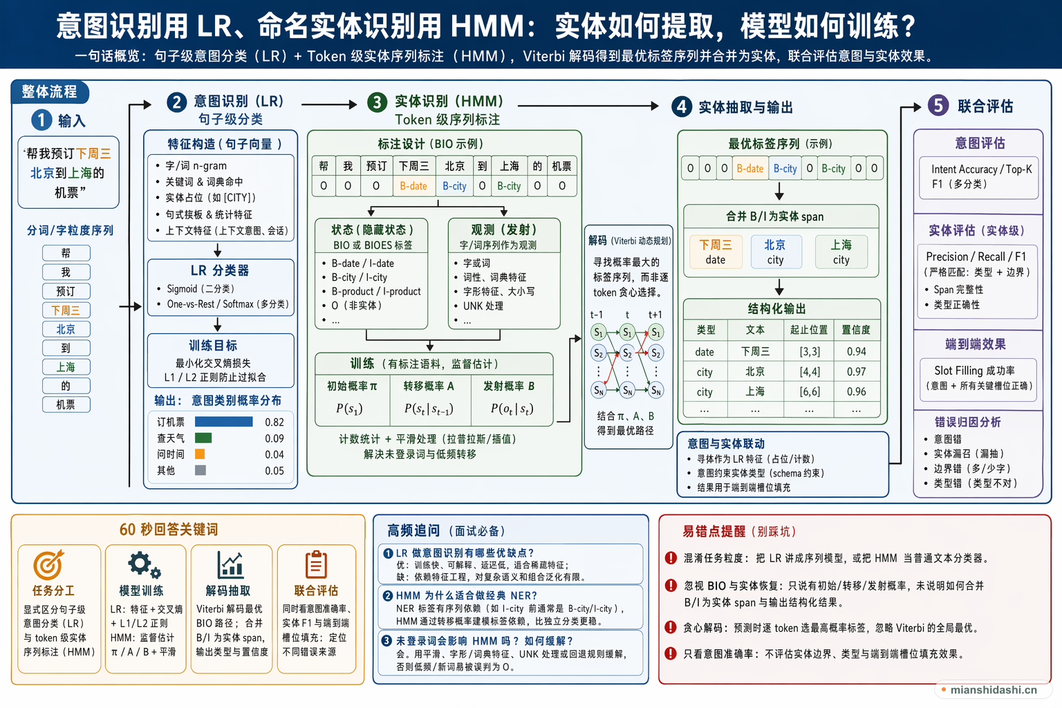 意图识别使用 LR、命名实体识别使用 HMM 时，实体如何提取，模型如何训练？的结构化图解