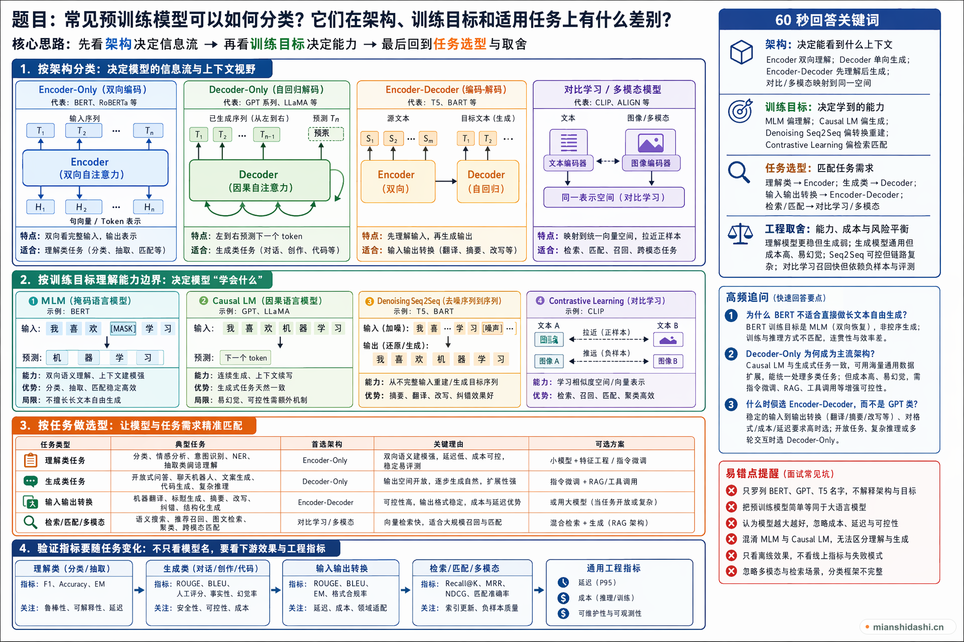 常见预训练模型可以如何分类？它们在架构、训练目标和适用任务上有什么差别？的结构化图解