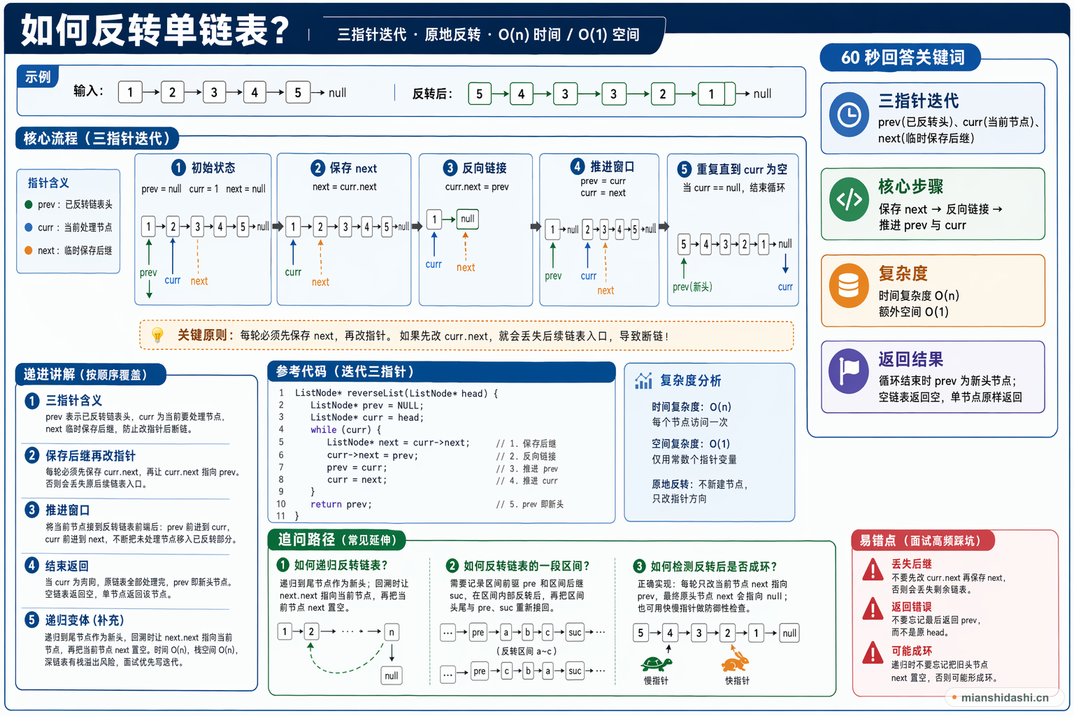 如何反转单链表？的结构化图解