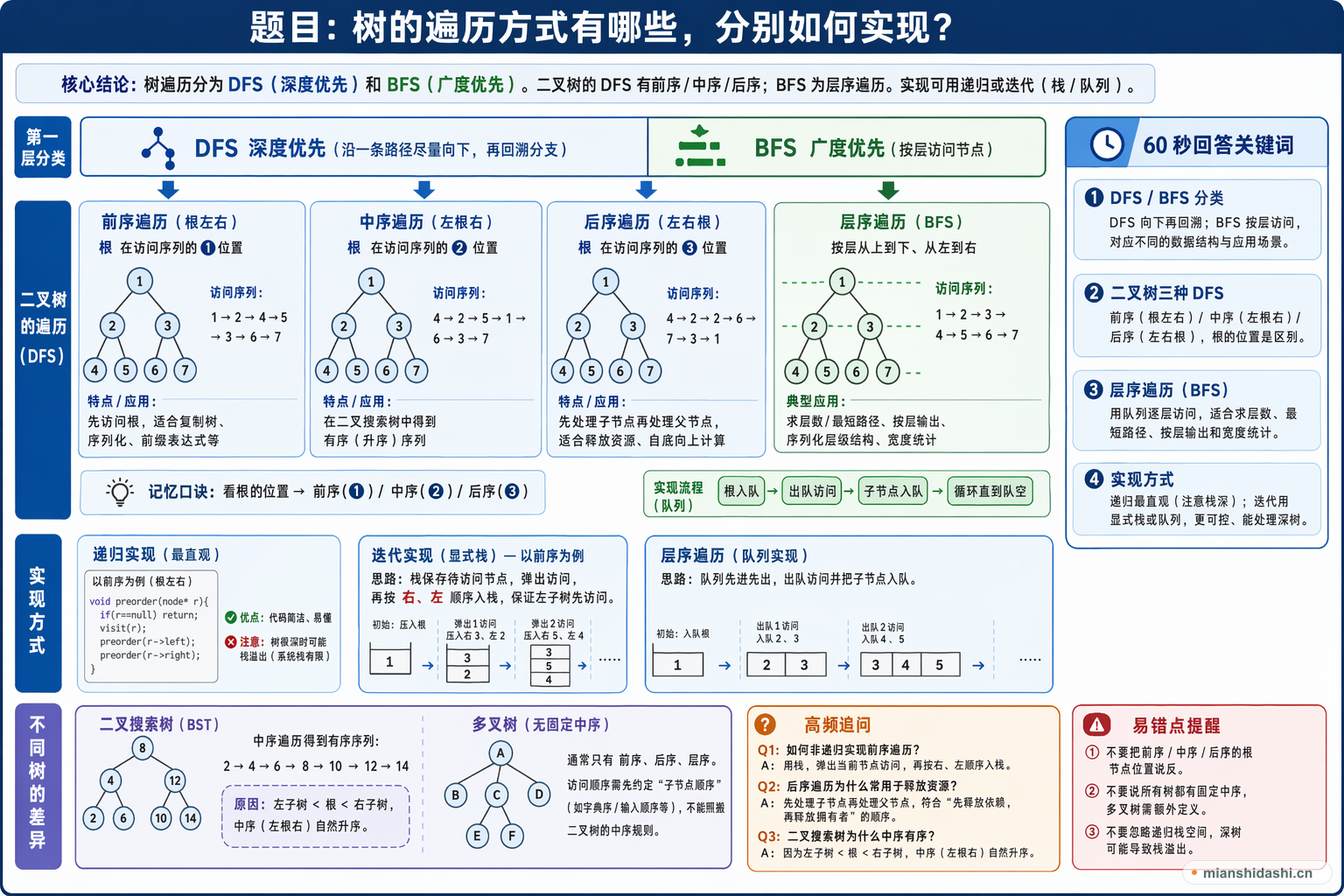 树的遍历方式有哪些，分别如何实现？的结构化图解