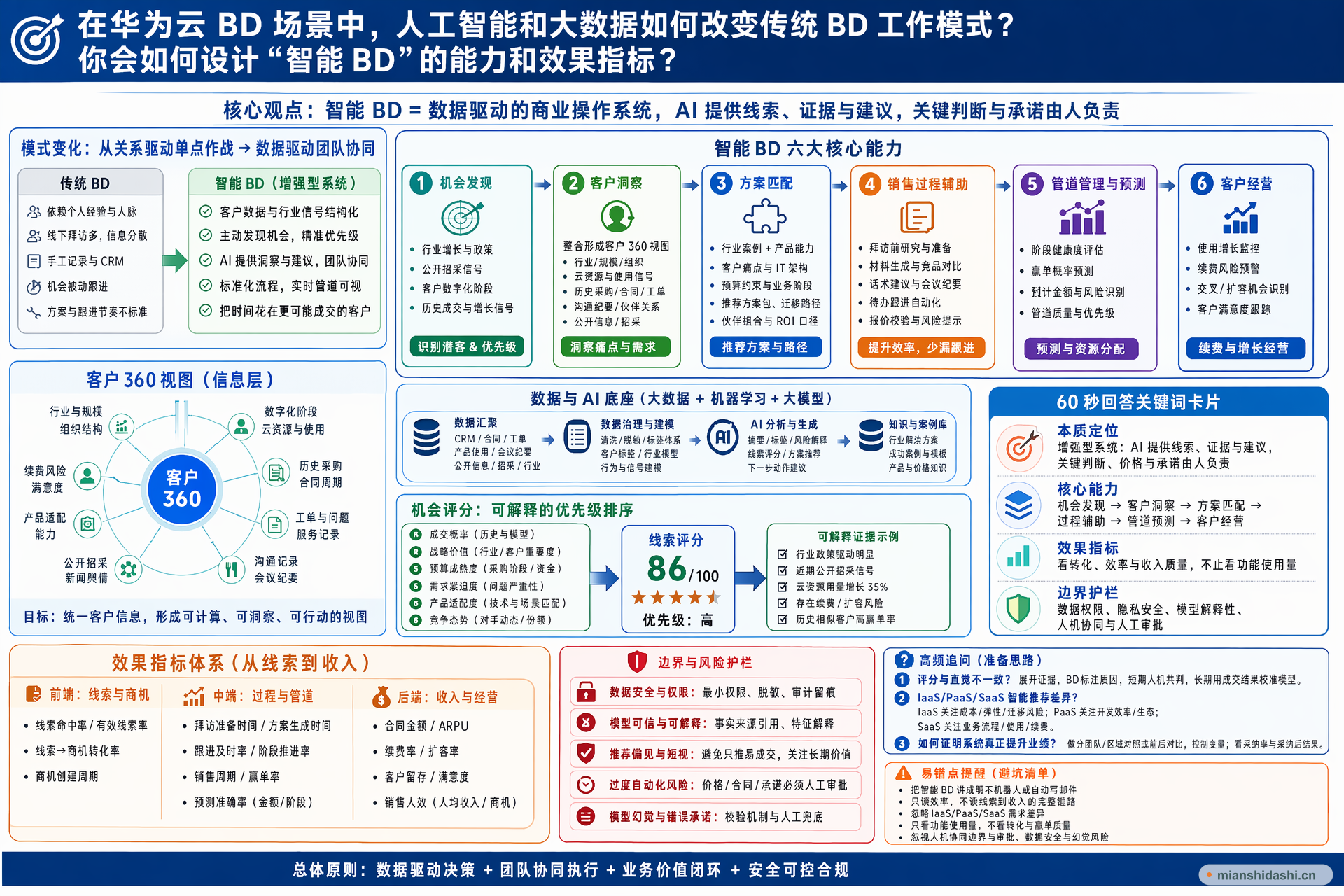 在华为云 BD 场景中，人工智能和大数据如何改变传统 BD 工作模式？你会如何设计“智能 BD”的能力和效果指标？的结构化图解