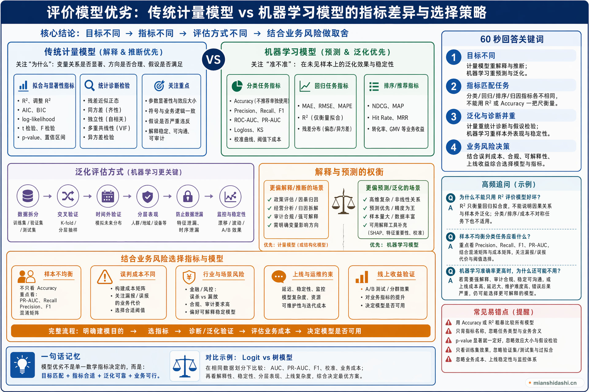 评价模型优劣时，传统计量模型和机器学习模型的指标有什么不同，如何按解释性、预测效果和业务风险选择？的结构化图解
