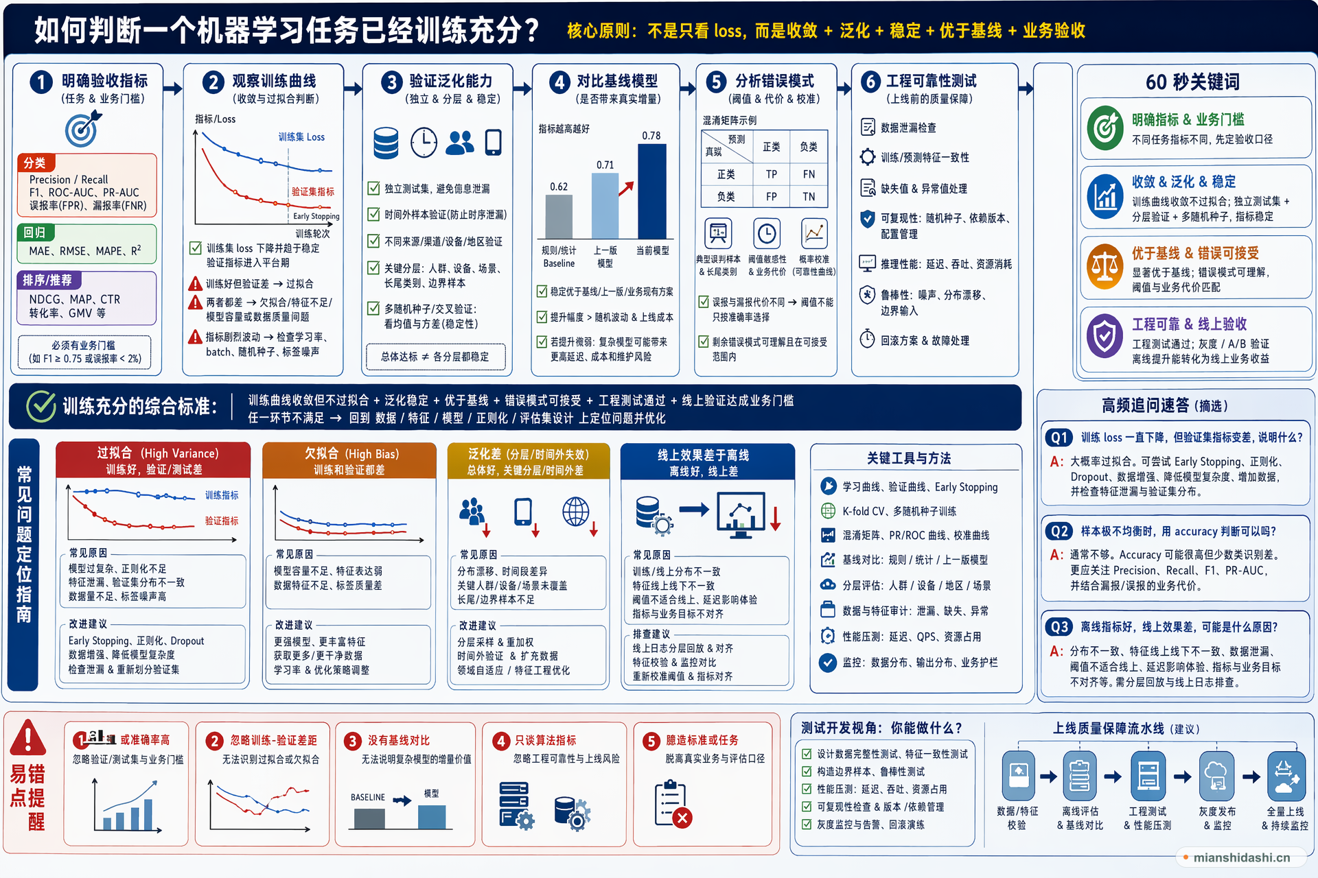 如何判断一个机器学习任务已经训练充分，可以从离线指标、泛化能力、过拟合、线上验证和业务门槛验收？的结构化图解
