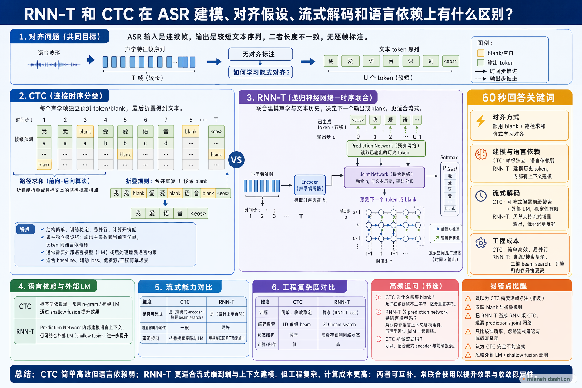 RNN-T 和 CTC 在 ASR 建模、对齐假设、流式解码和语言依赖上有什么区别？的结构化图解