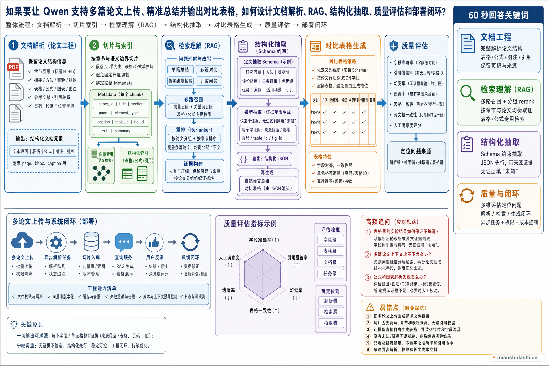 如果要让 Qwen 支持多篇论文上传、精准总结并输出对比表格，如何设计文档解析、RAG、结构化抽取、质量评估和部署闭环？的结构化图解