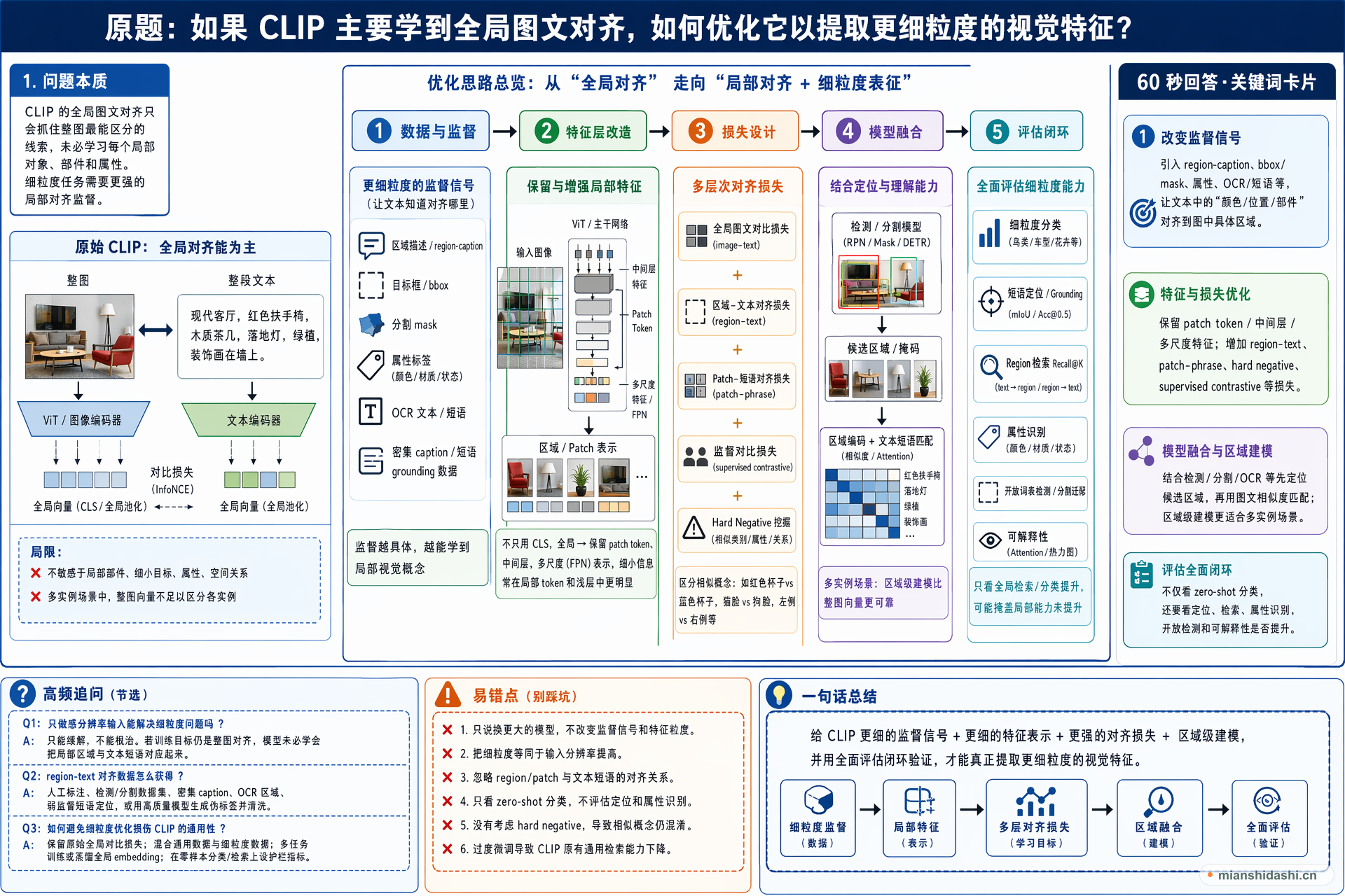 如果 CLIP 主要学到全局图文对齐，如何优化它以提取更细粒度的视觉特征？的结构化图解