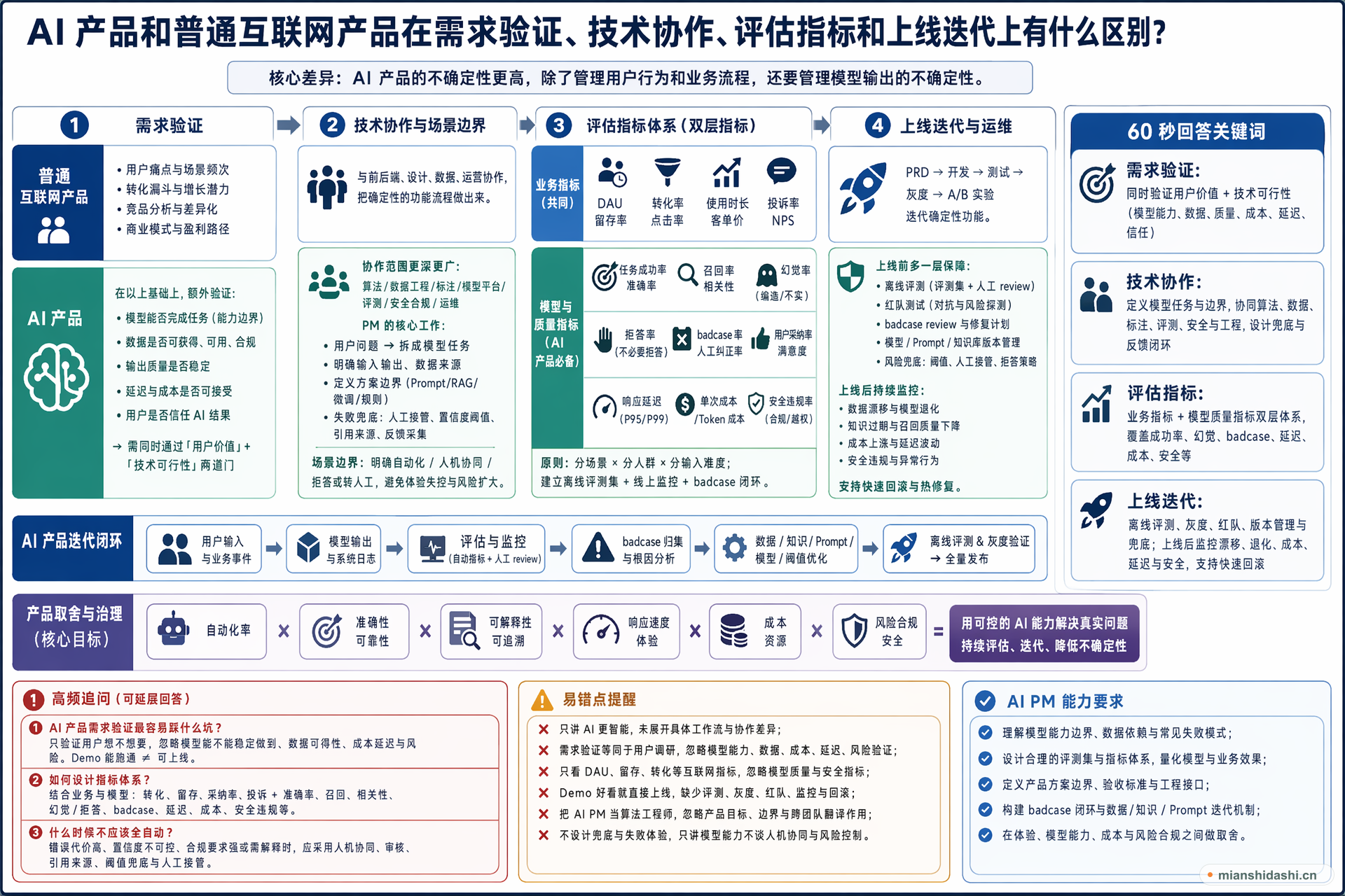 AI 产品和普通互联网产品在需求验证、技术协作、评估指标和上线迭代上有什么区别？的结构化图解