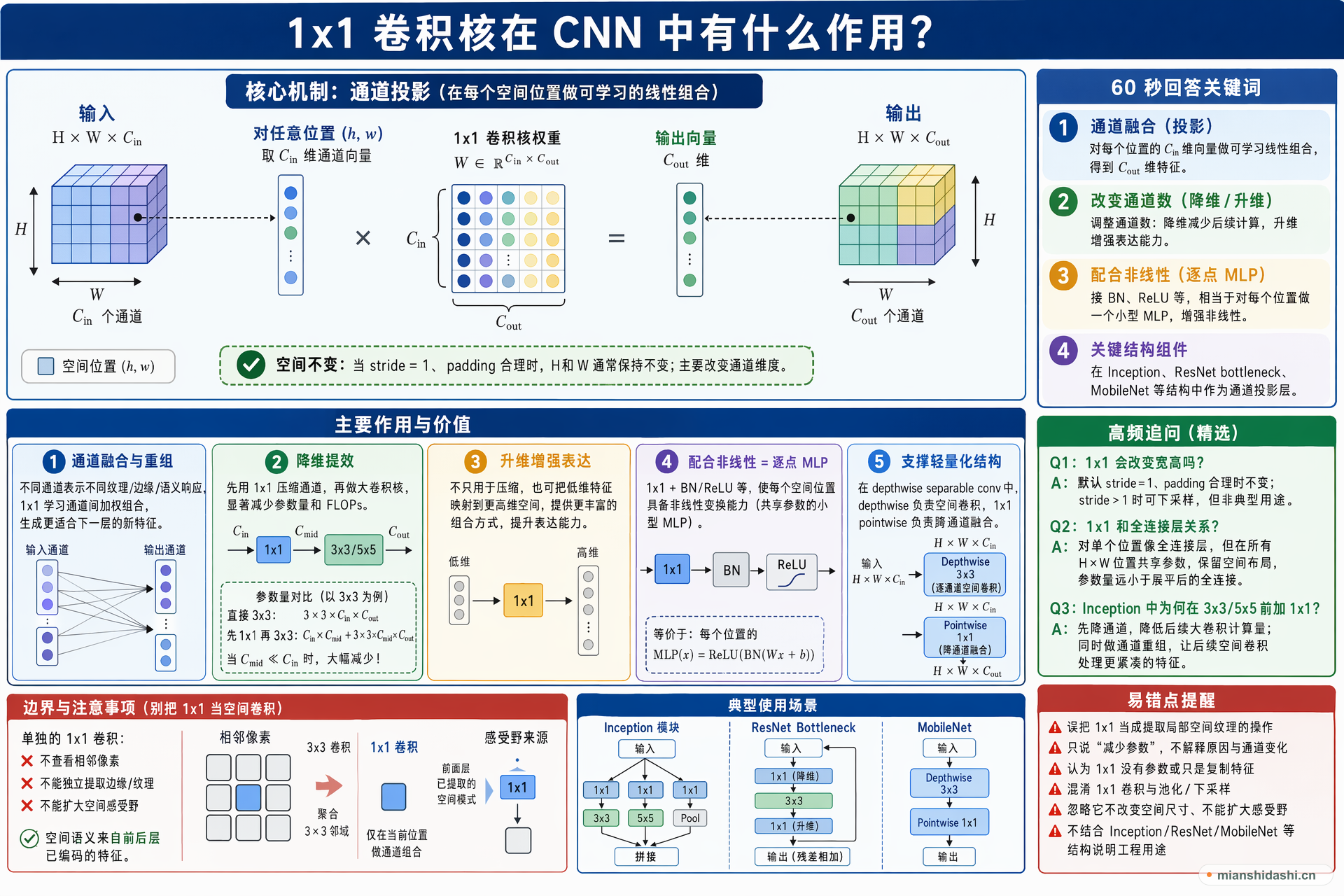 1x1 卷积核在 CNN 中有什么作用？的结构化图解