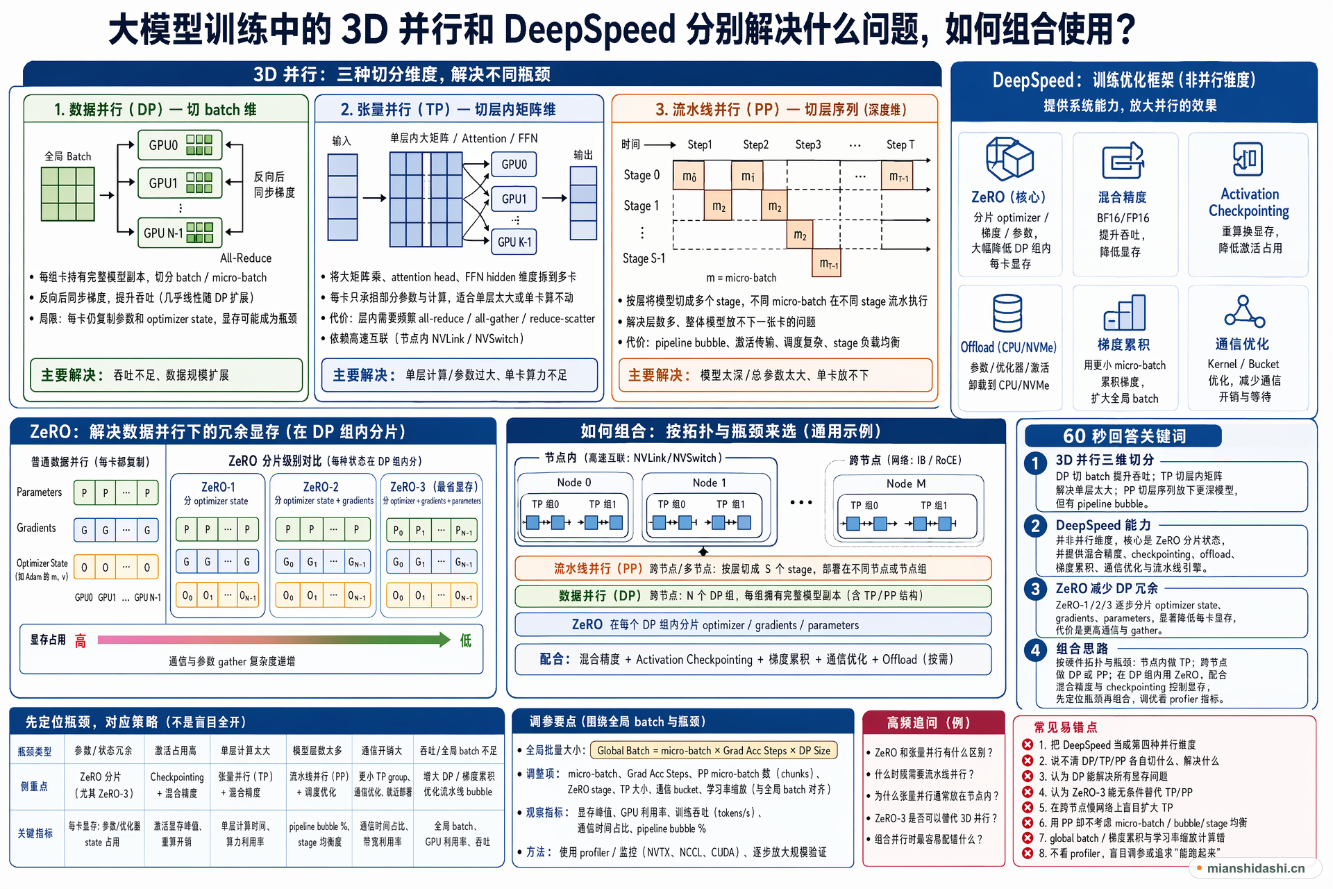 大模型训练中的 3D 并行和 DeepSpeed 分别解决什么问题，如何组合使用？的结构化图解