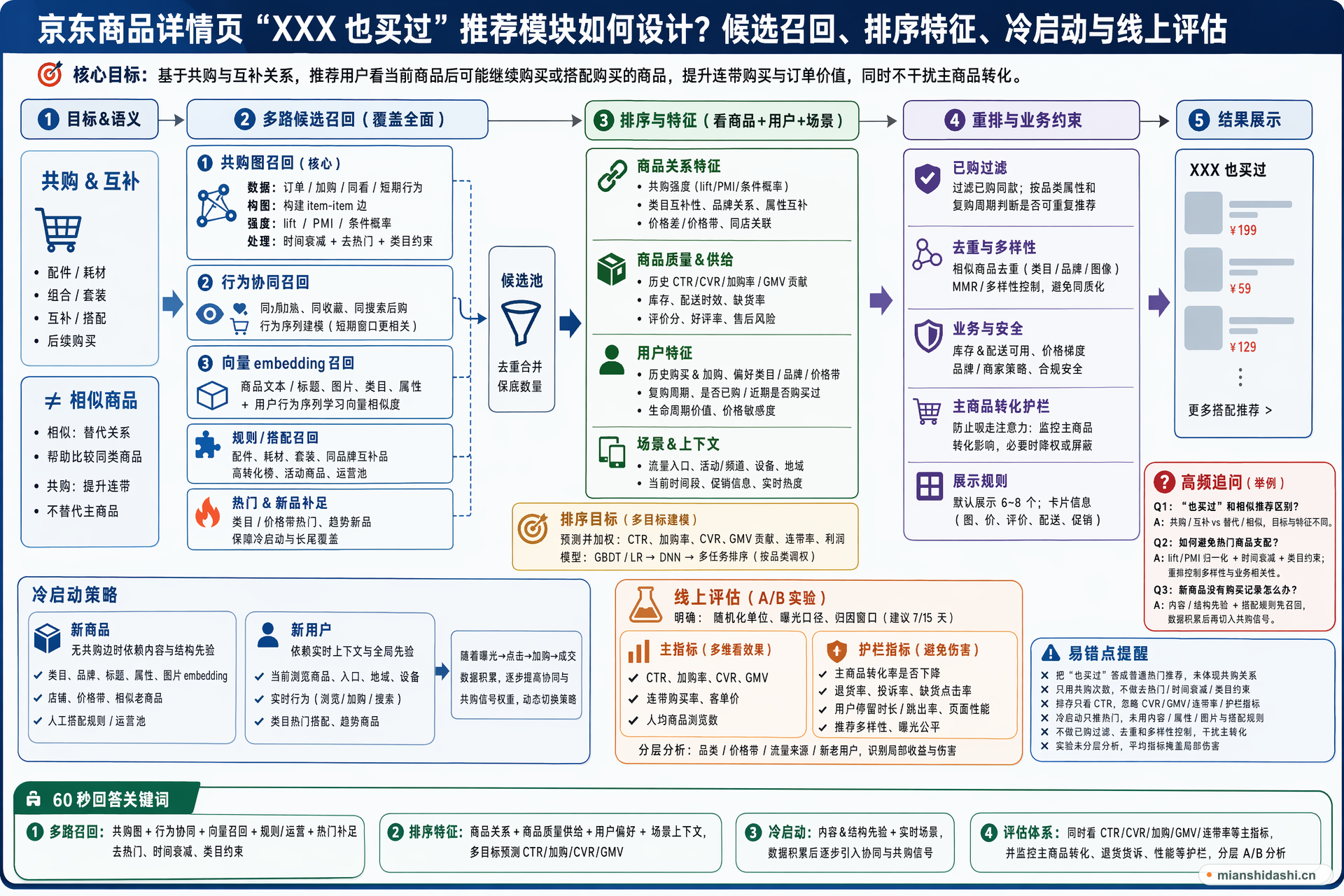 京东商品详情页“XXX 也买过”推荐模块如何设计，如何做候选召回、排序特征、冷启动和线上 CTR/CVR/GMV 评估？的结构化图解