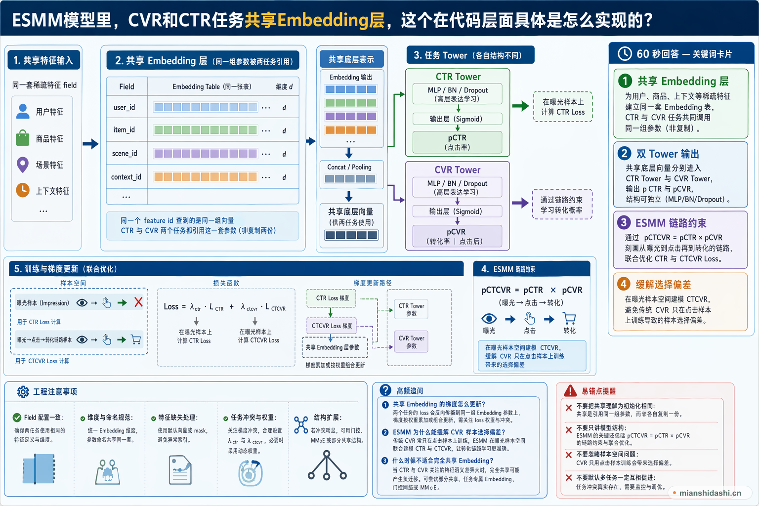 ESMM模型里，CVR和CTR任务共享Embedding层，这个在代码层面具体是怎么实现的？的结构化图解