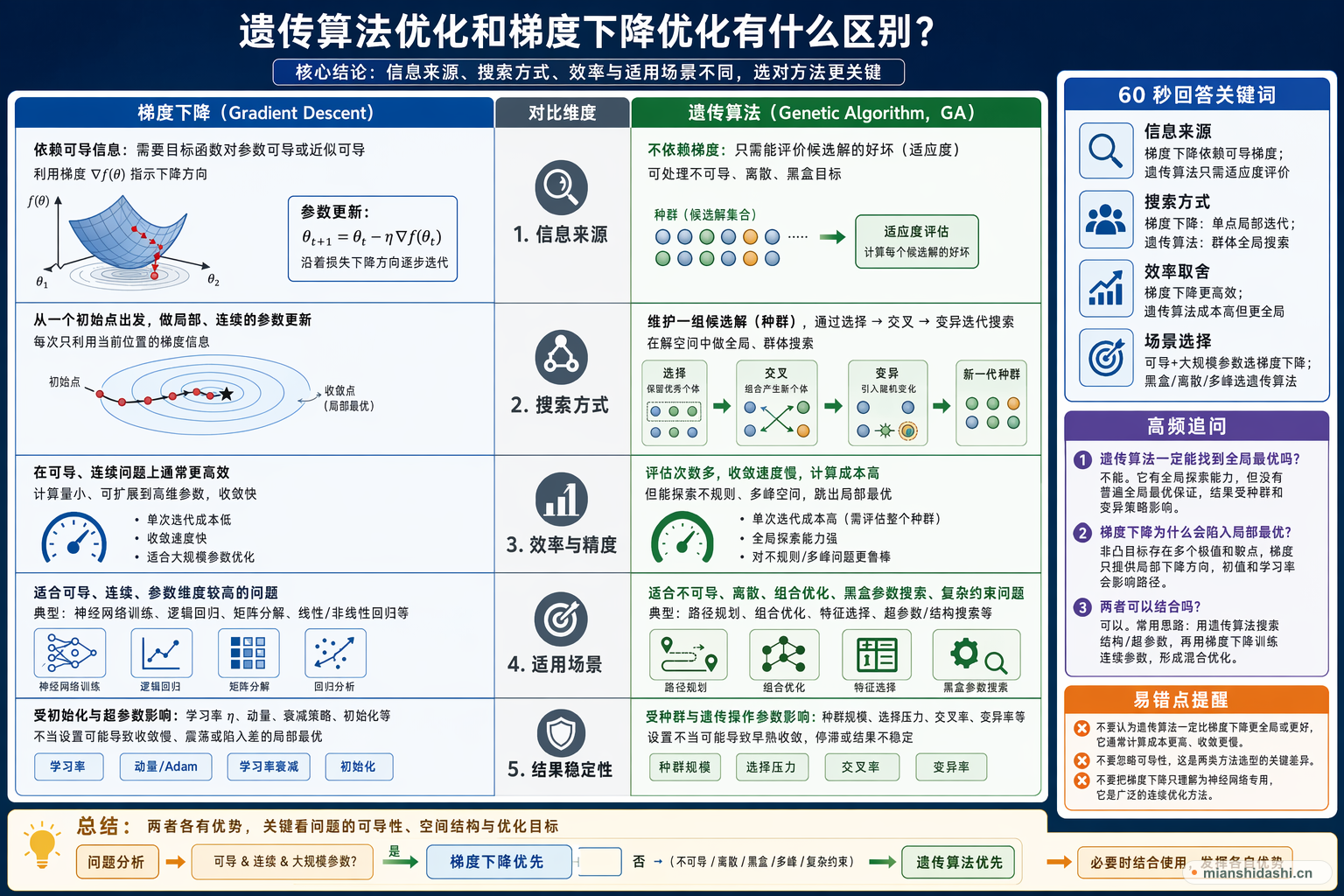 遗传算法优化和梯度下降优化有什么区别？的结构化图解