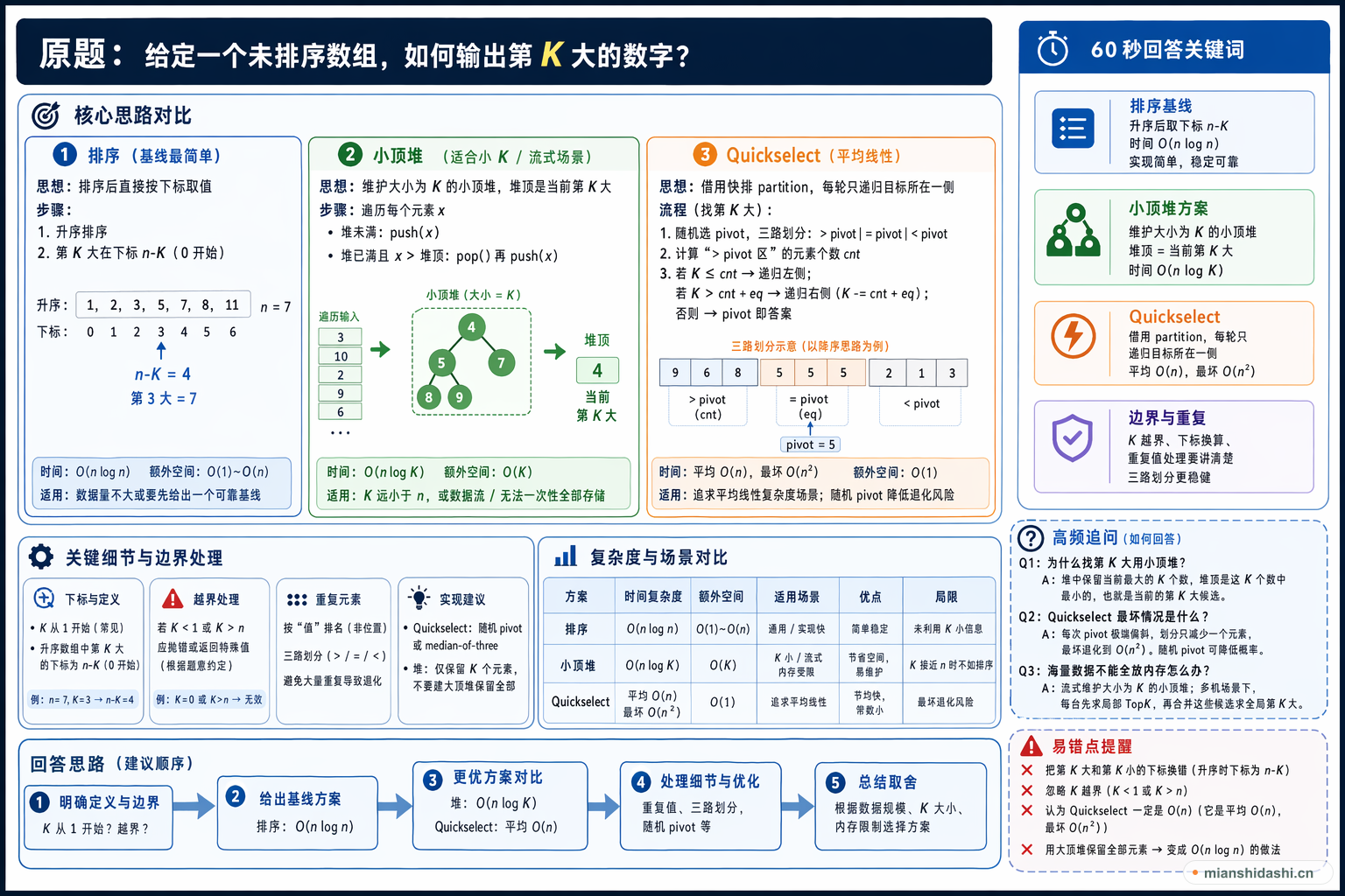 给定一个未排序数组，如何输出第K大的数字？的结构化图解