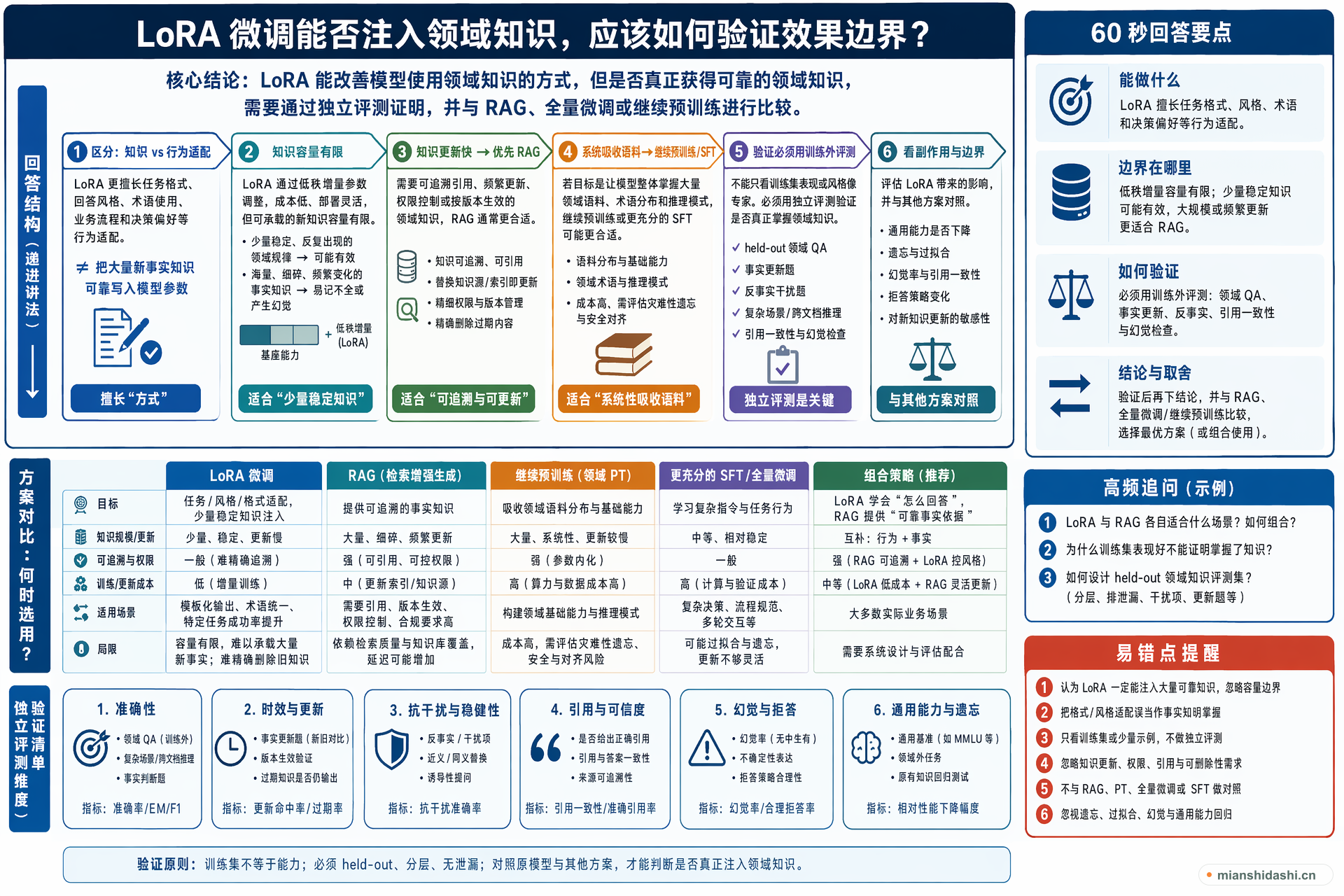LoRA 微调能否注入领域知识，应该如何验证效果边界？的结构化图解