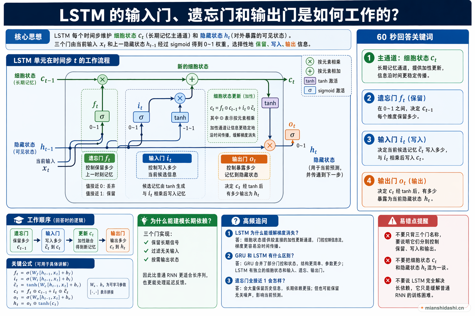 LSTM 的输入门、遗忘门和输出门是如何工作的？的结构化图解