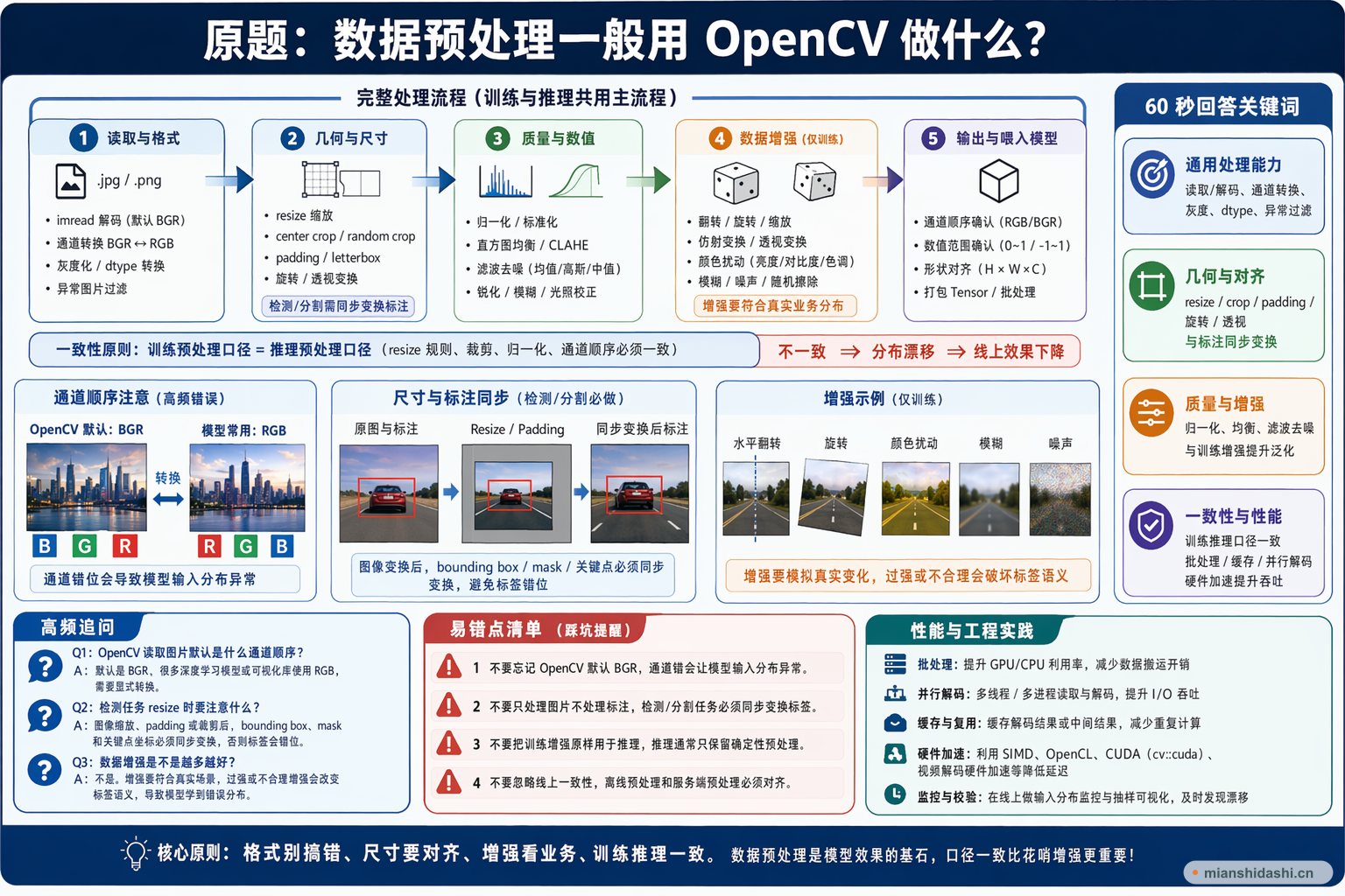 数据预处理一般用 OpenCV 做什么？的结构化图解