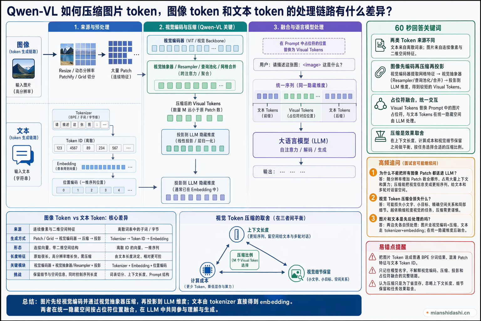 Qwen-VL 如何压缩图片 token，多模态大模型中图像 token 和文本 token 的处理链路有什么差异？的结构化图解