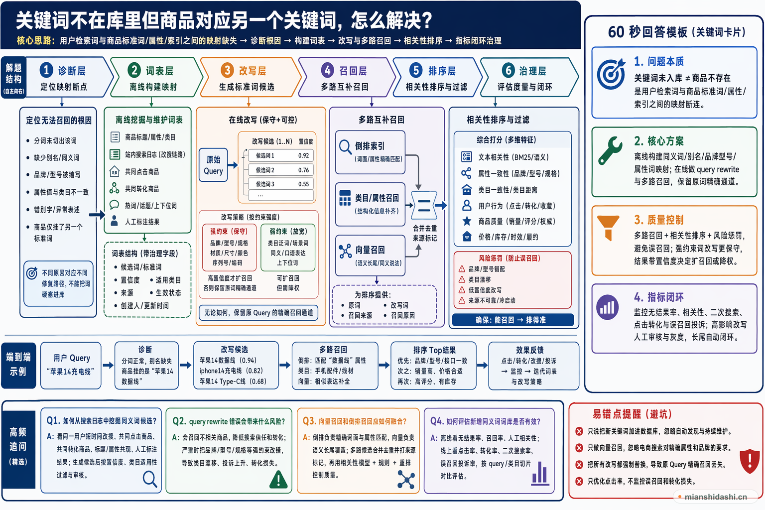 关键词不在库里但商品对应另一个关键词，怎么解决？的结构化图解