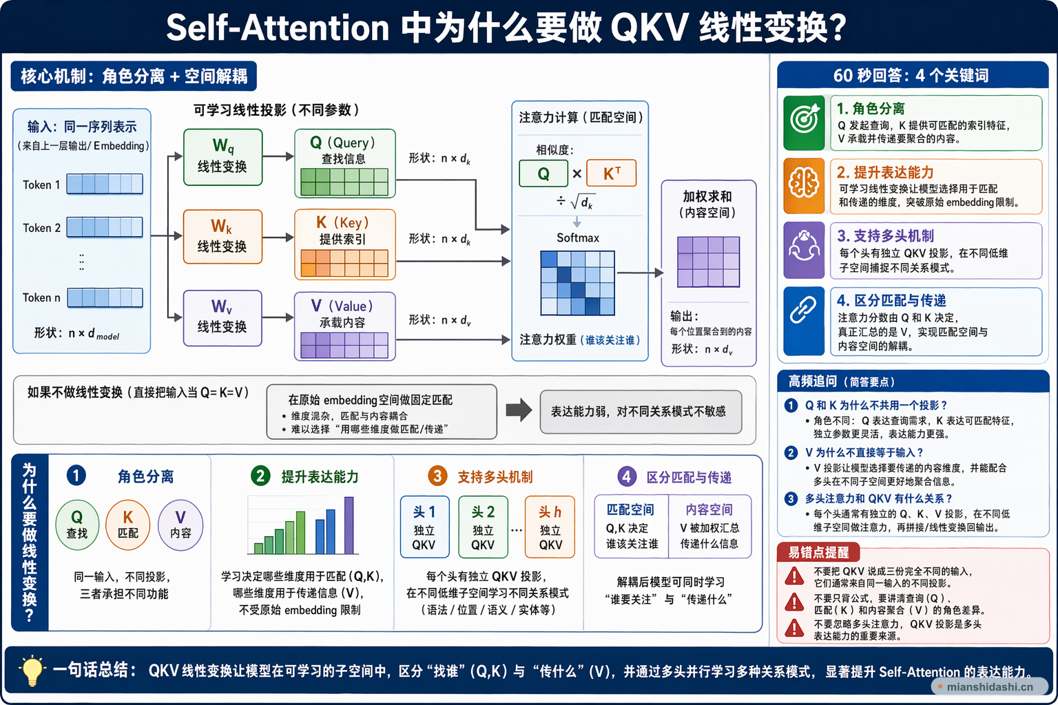 Self-Attention 中为什么要做 QKV 线性变换？的结构化图解