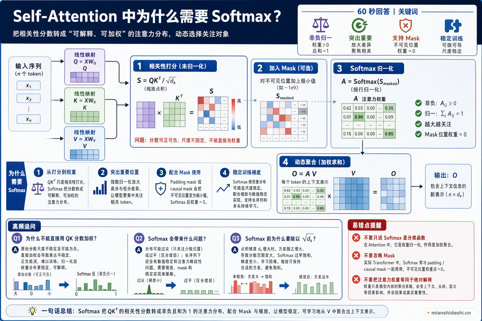Self-Attention 中为什么需要 Softmax？的结构化图解