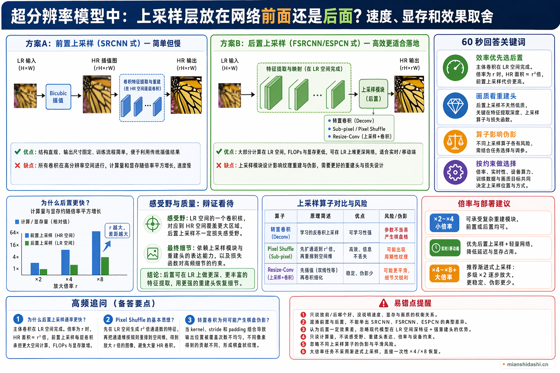 超分辨率模型中，上采样层放在网络前面还是后面，各自有什么速度、显存和效果取舍？的结构化图解