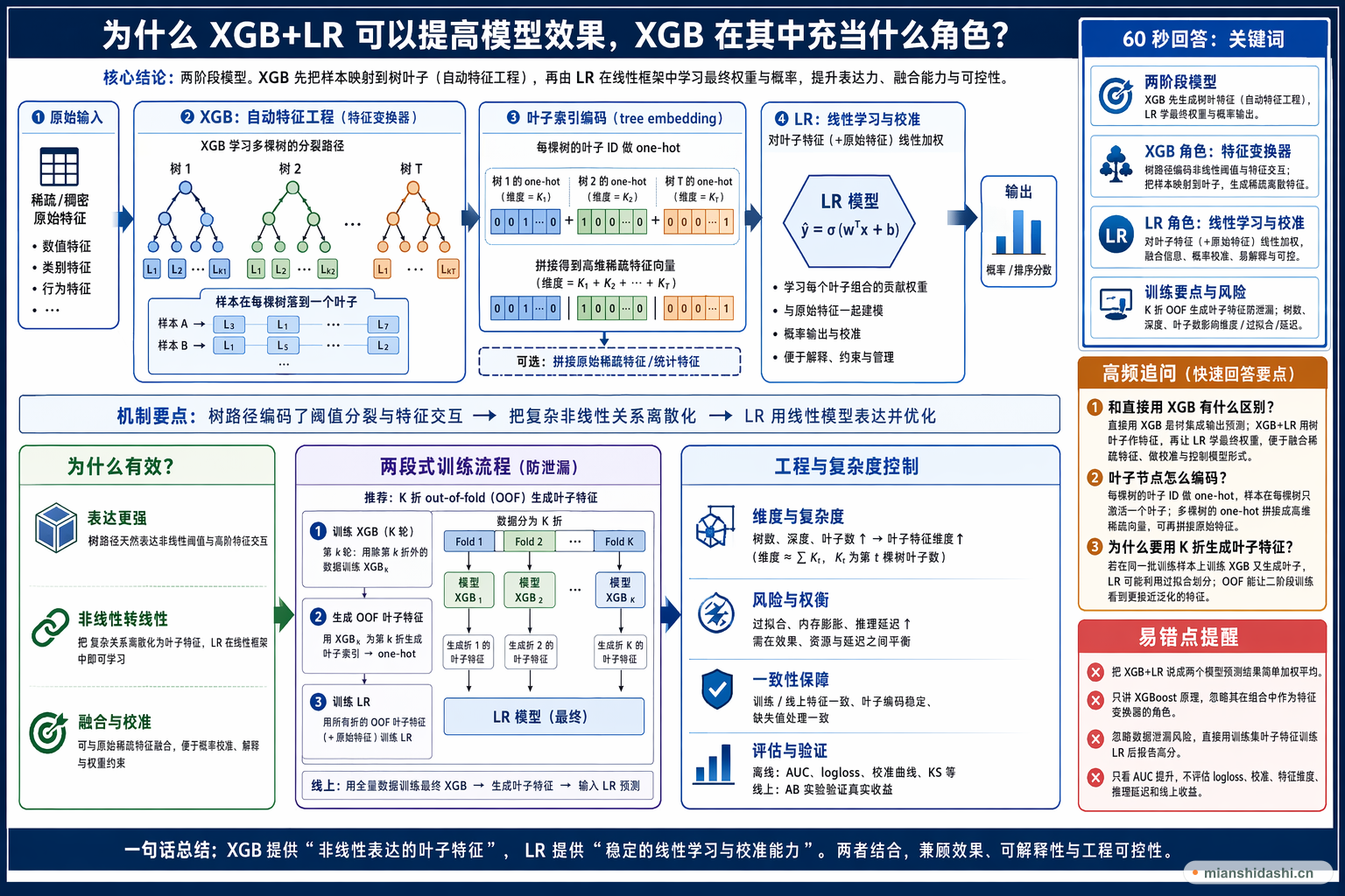 为什么 XGB+LR 可以提高模型效果，XGB 在其中充当什么角色？的结构化图解