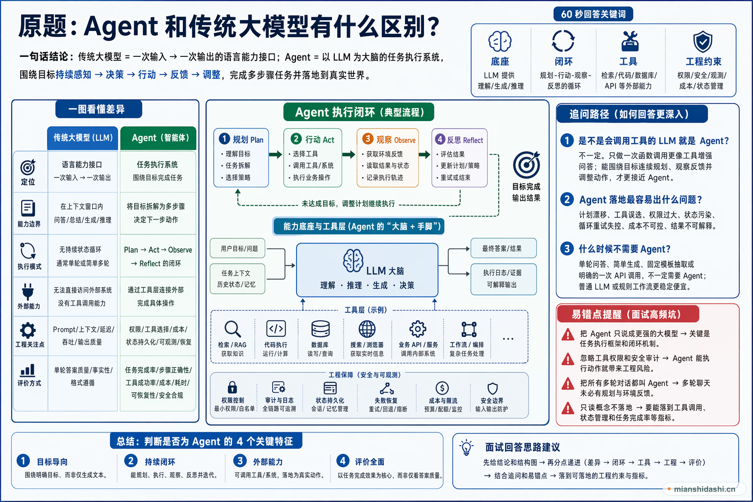 Agent 和传统大模型有什么区别？的结构化图解