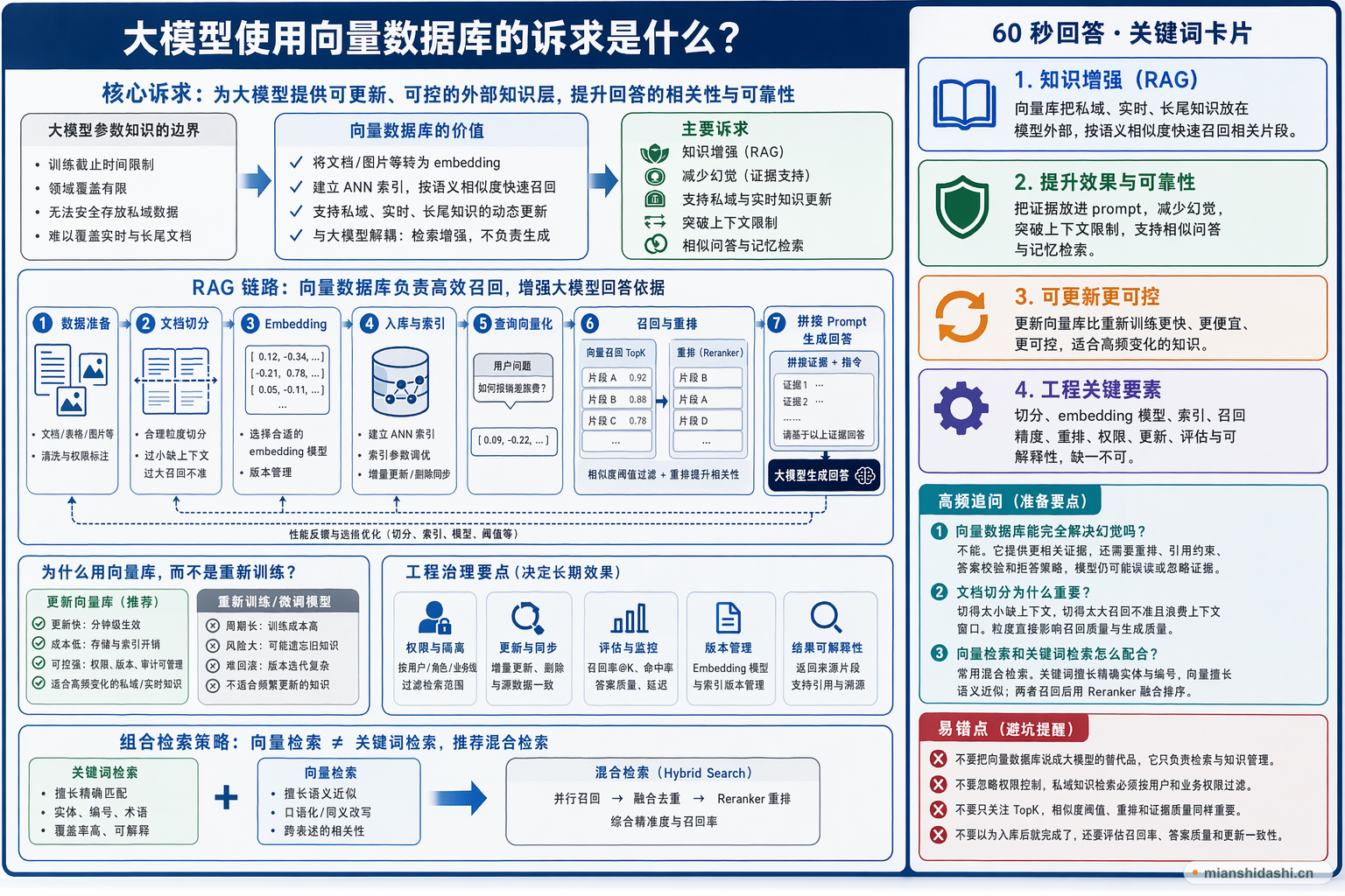 大模型使用向量数据库的诉求是什么？的结构化图解