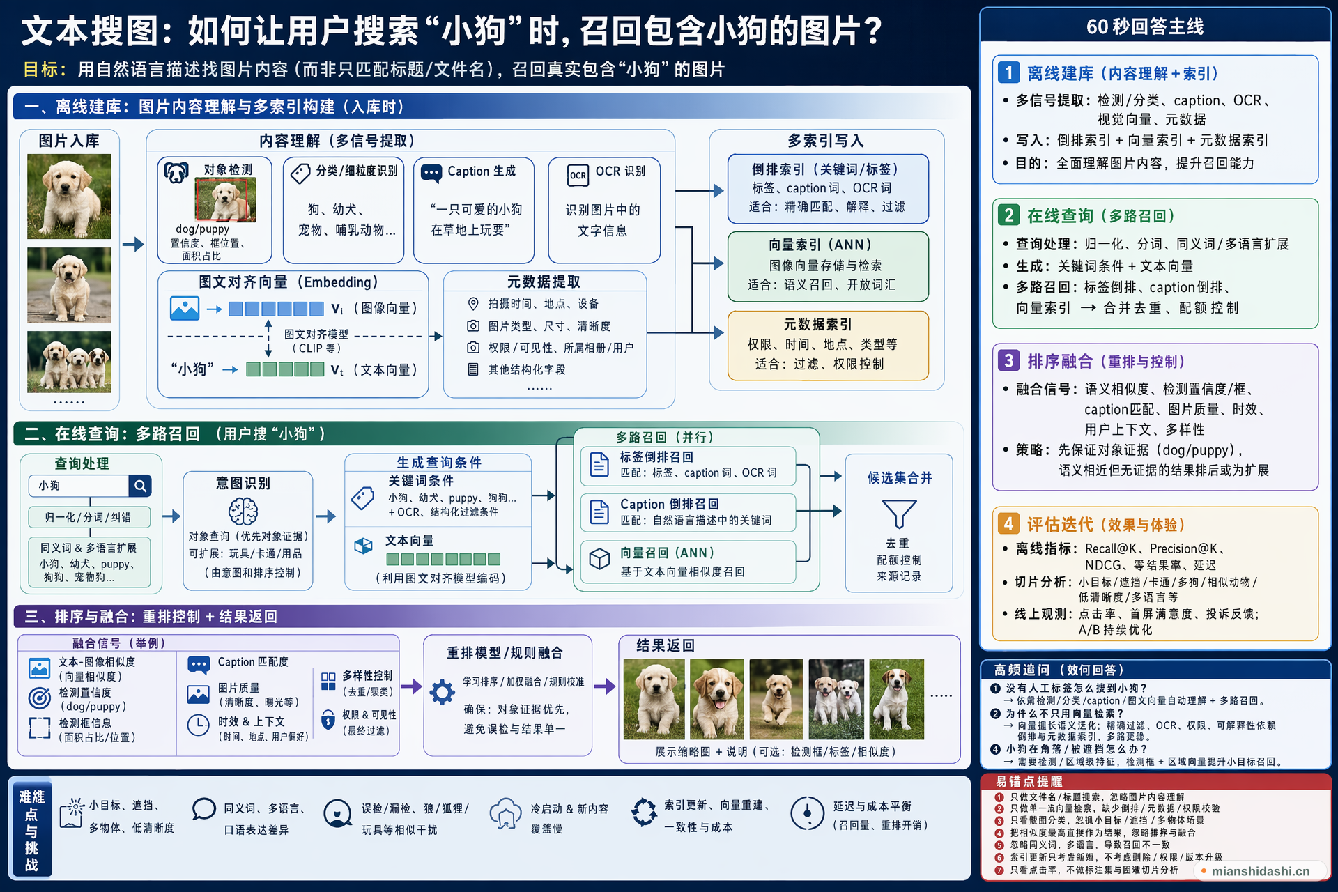 文本搜图场景如何设计图片搜索系统，让用户搜“小狗”时能召回包含小狗的图片？的结构化图解
