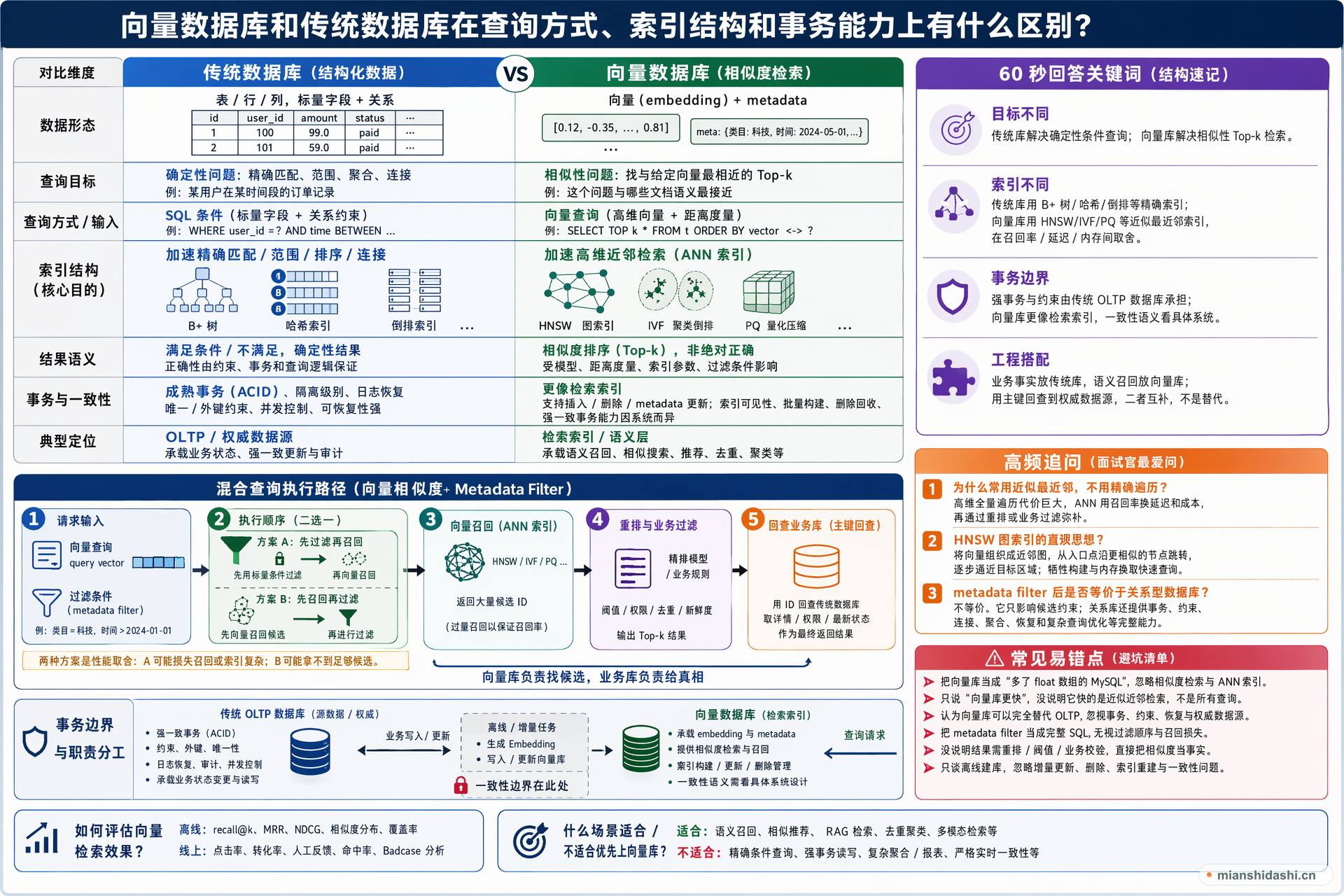 向量数据库和传统数据库在查询方式、索引结构和事务能力上有什么区别？的结构化图解