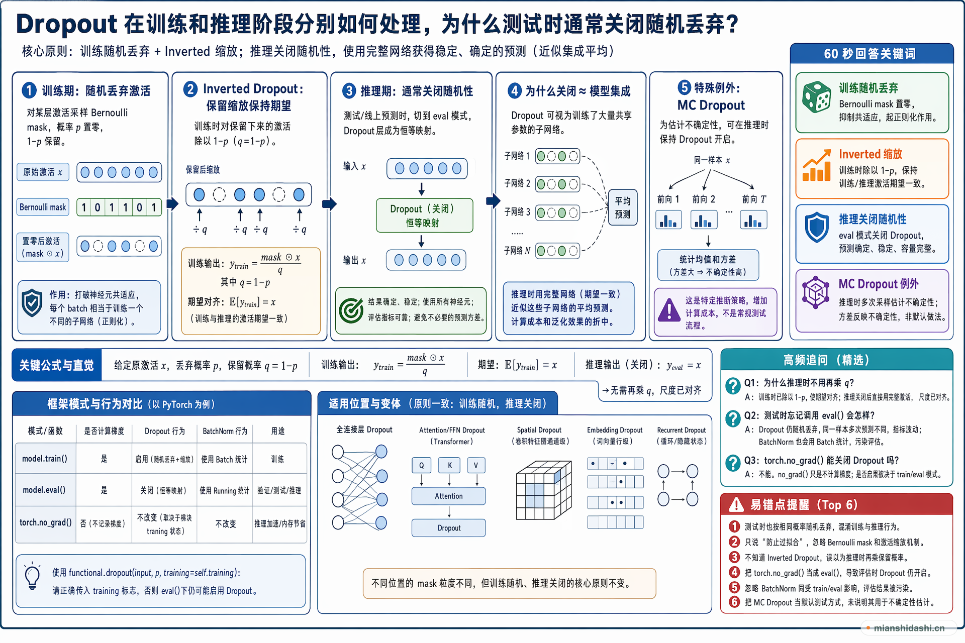 Dropout 在训练和推理阶段分别如何处理，为什么测试时通常关闭随机丢弃？的结构化图解