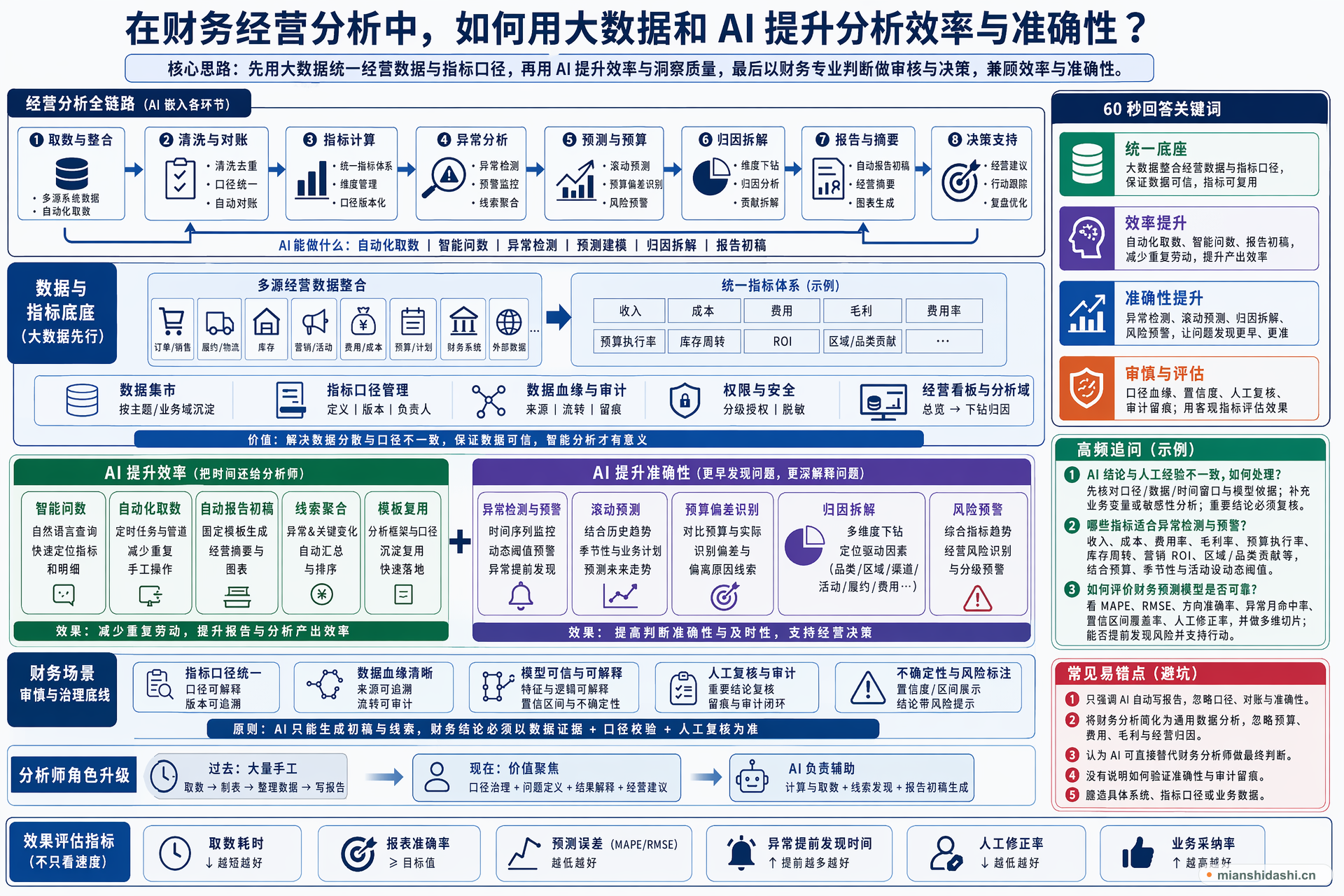 在财务经营分析中，如何用大数据和 AI 提升分析效率与准确性？的结构化图解