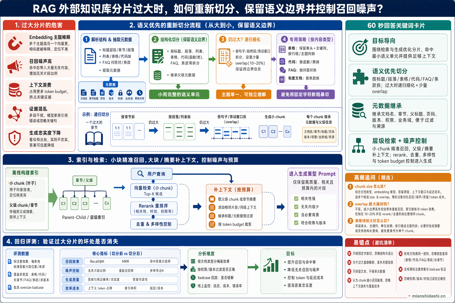 RAG 外部知识库分片过大时，如何重新切分、保留语义边界并控制召回噪声？的结构化图解