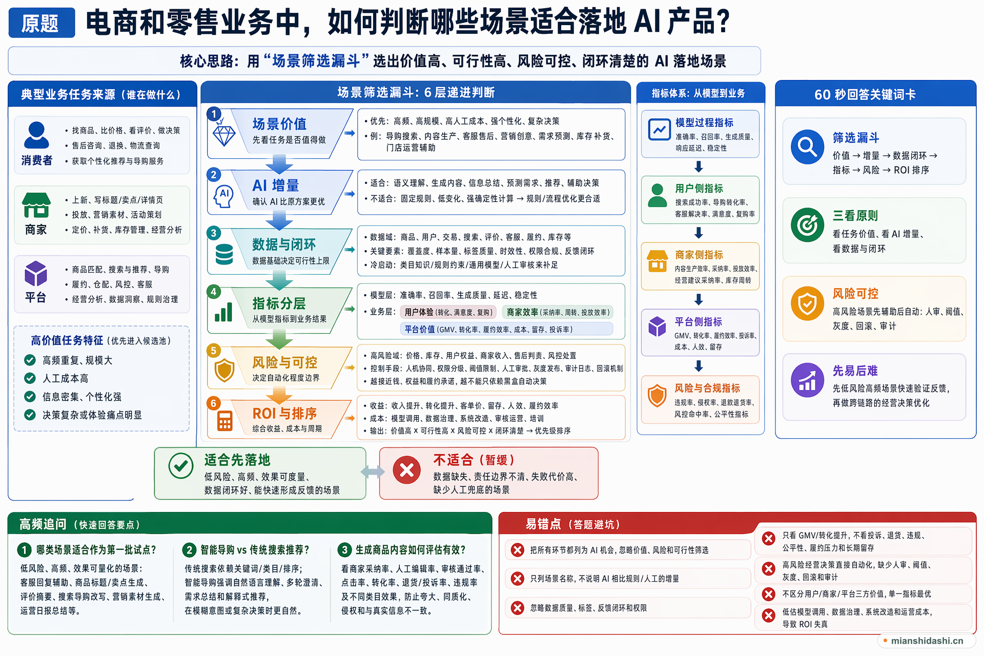 电商和零售业务中，如何判断哪些场景适合落地 AI 产品？的结构化图解