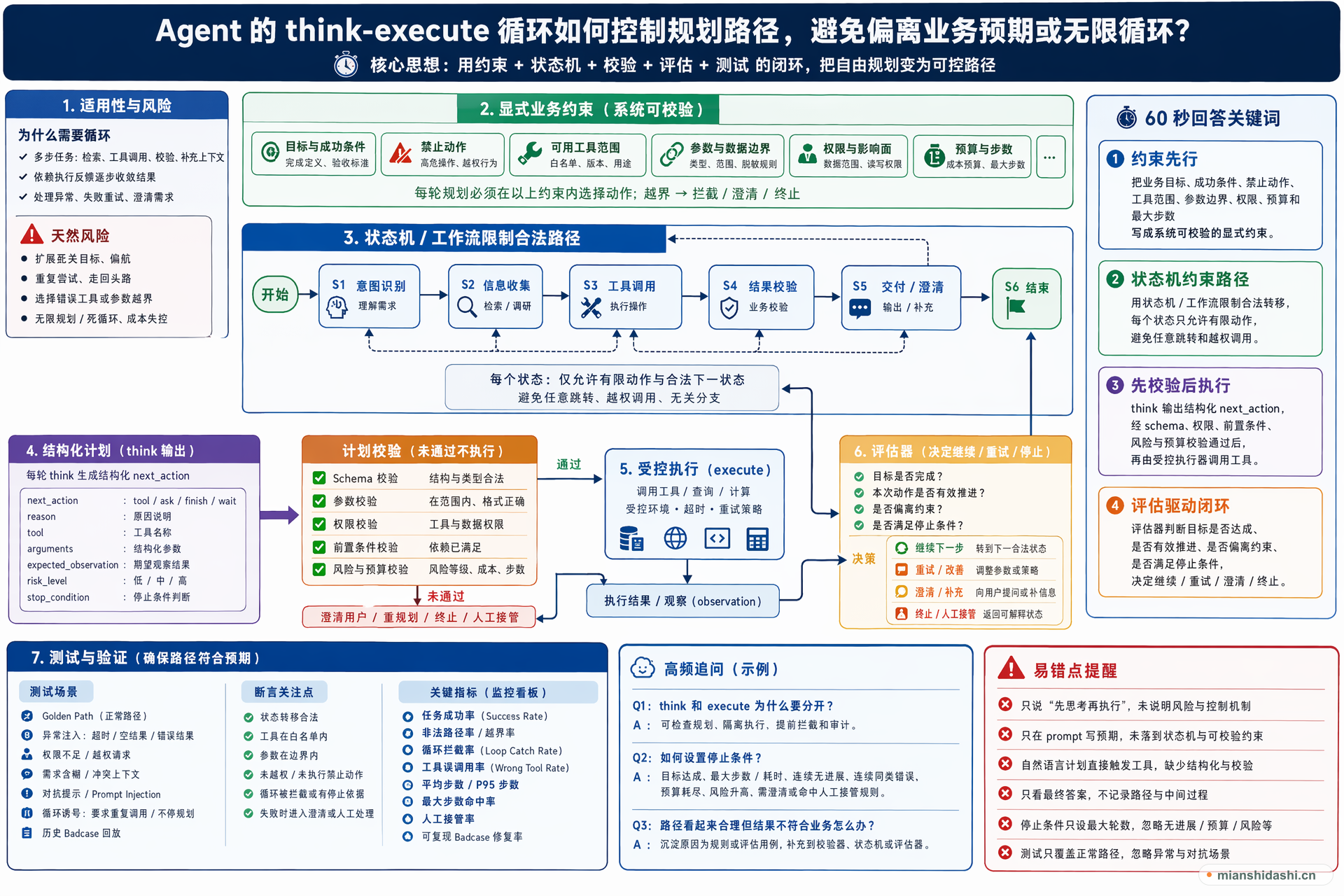 Agent 的 think-execute 循环如何控制规划路径，避免偏离业务预期或无限循环？的结构化图解
