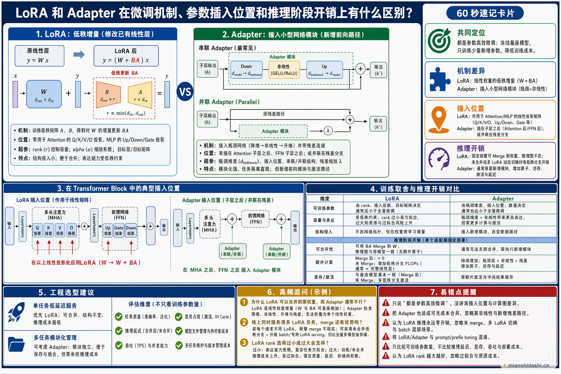 LoRA 和 Adapter 在微调机制、参数插入位置和推理阶段开销上有什么区别？的结构化图解